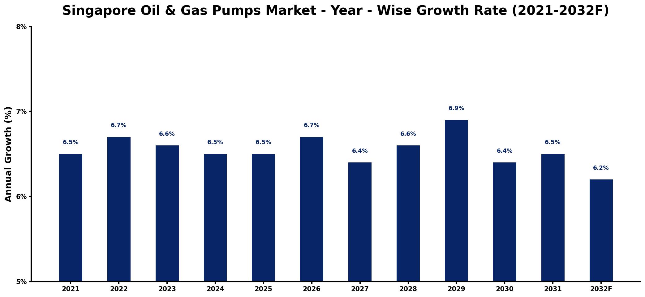 Singapore Oil & Gas Pumps Market Year-wise Growth Rate and Key Drivers