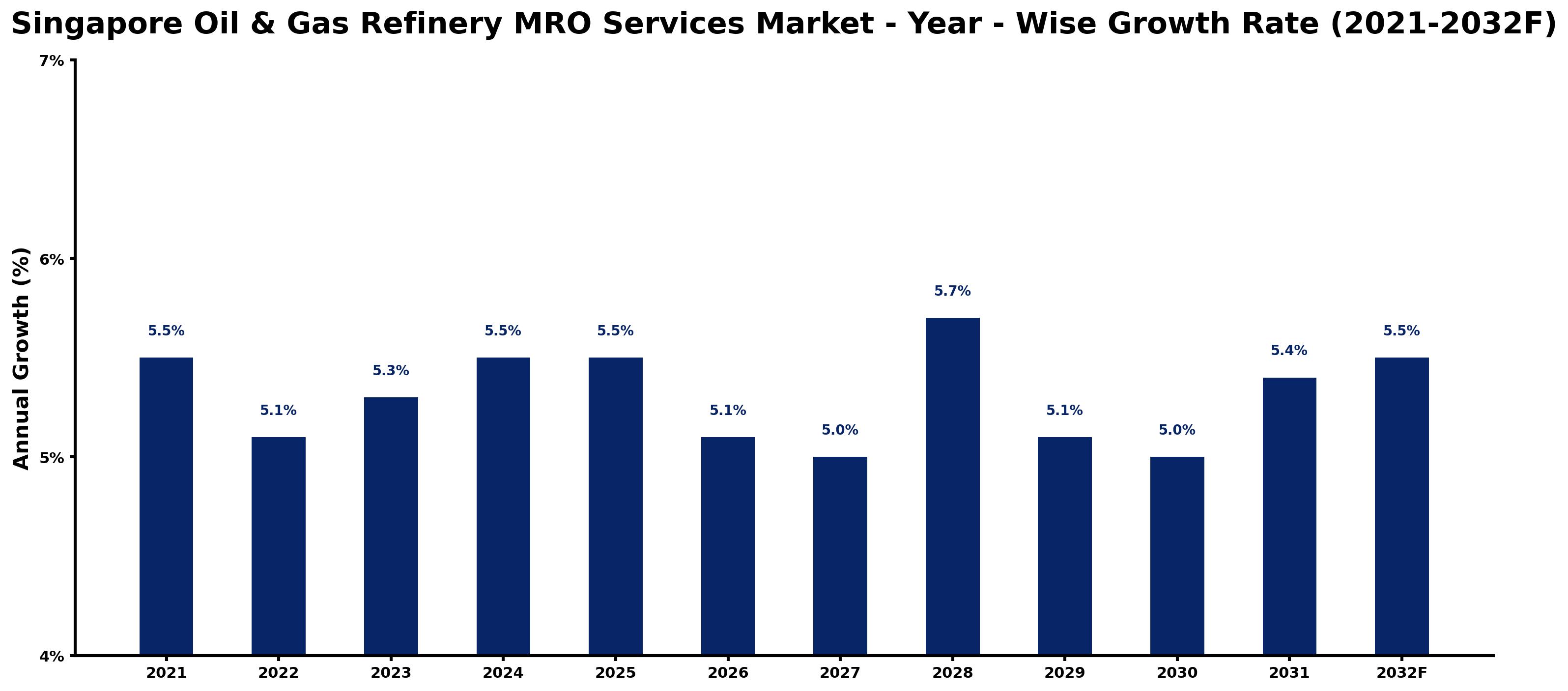 Singapore Oil & Gas Refinery MRO Services Market Year-wise Growth Rate and Key Drivers