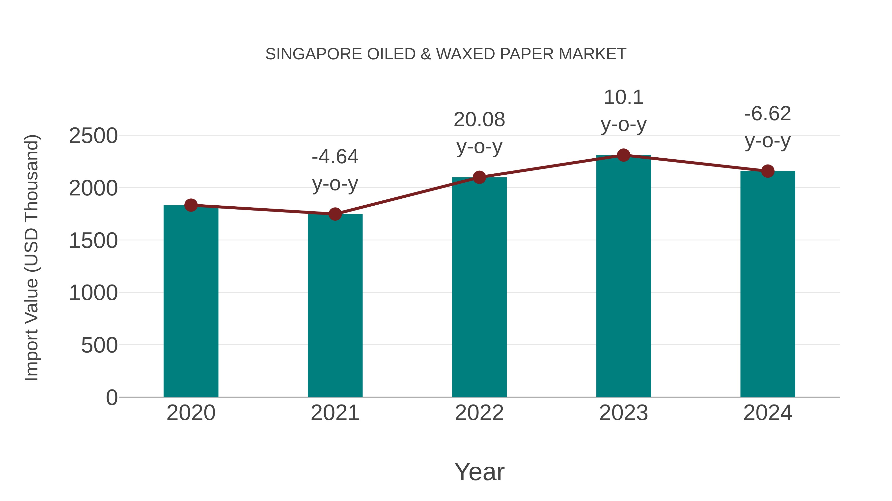  Singapore Oiled & Waxed Paper Market: Import Trend Analysis