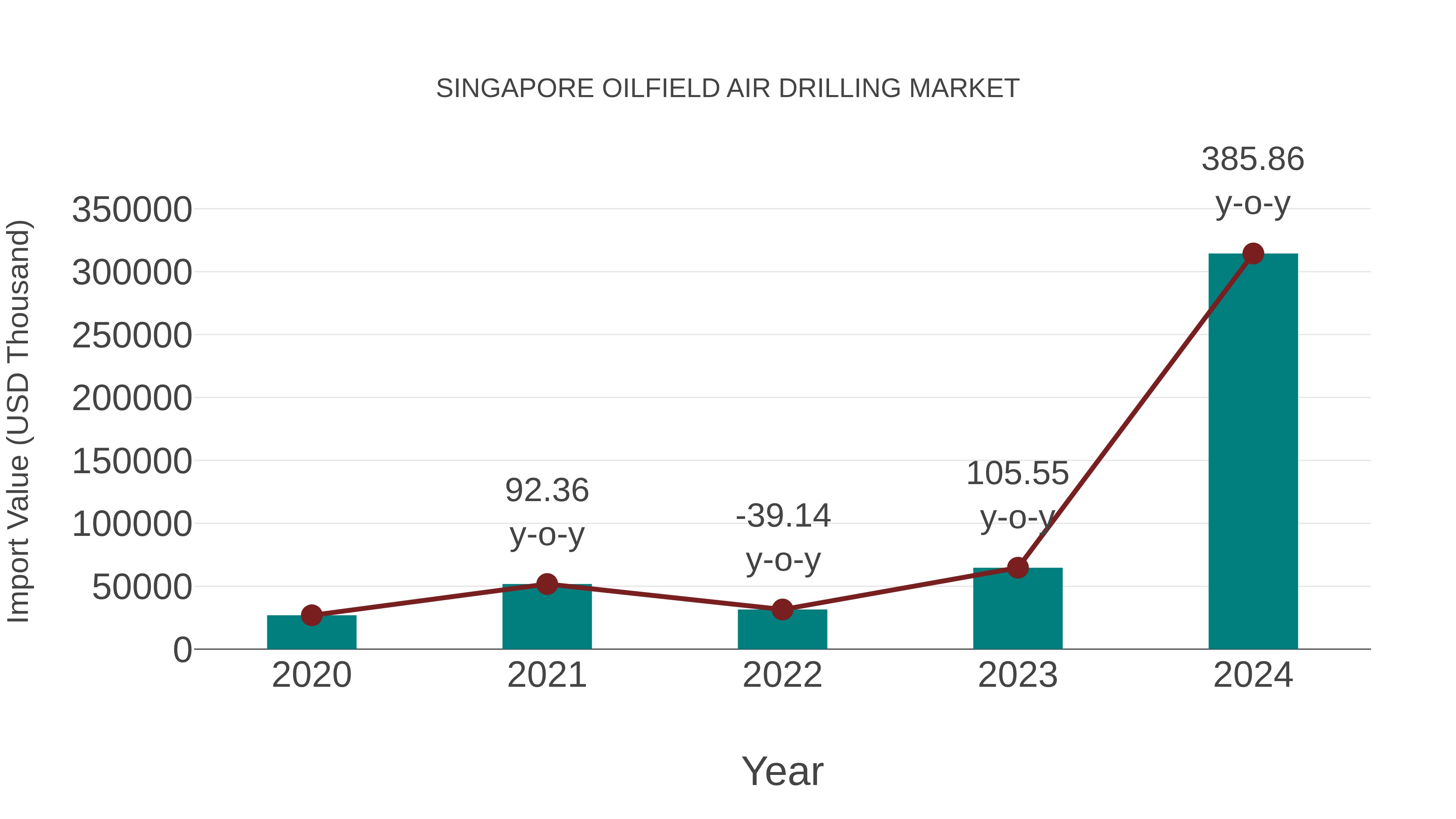 Singapore Oilfield Air Drilling Market: Import Trend Analysis