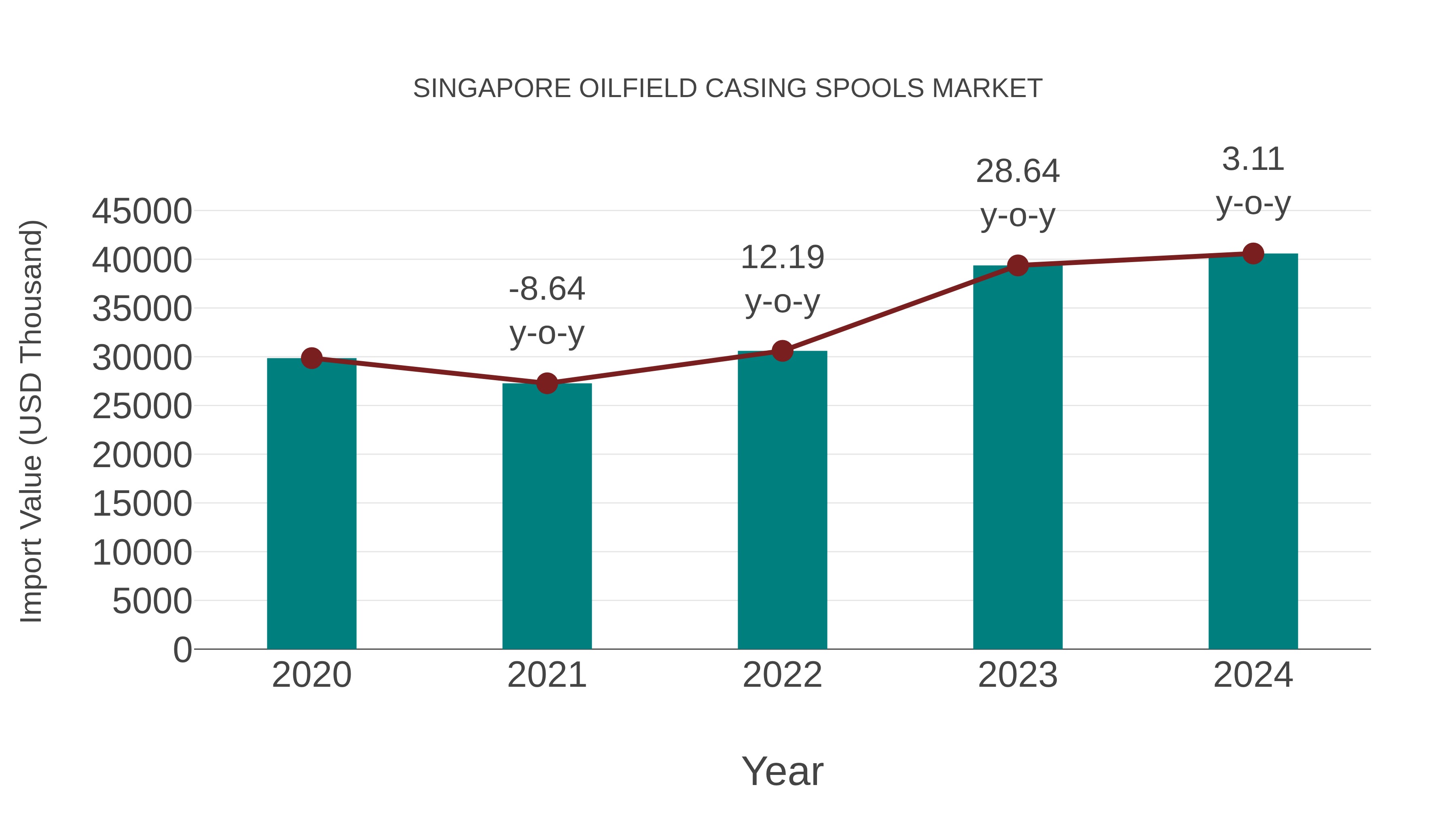  Singapore Oilfield Casing Spools Market: Import Trend Analysis
