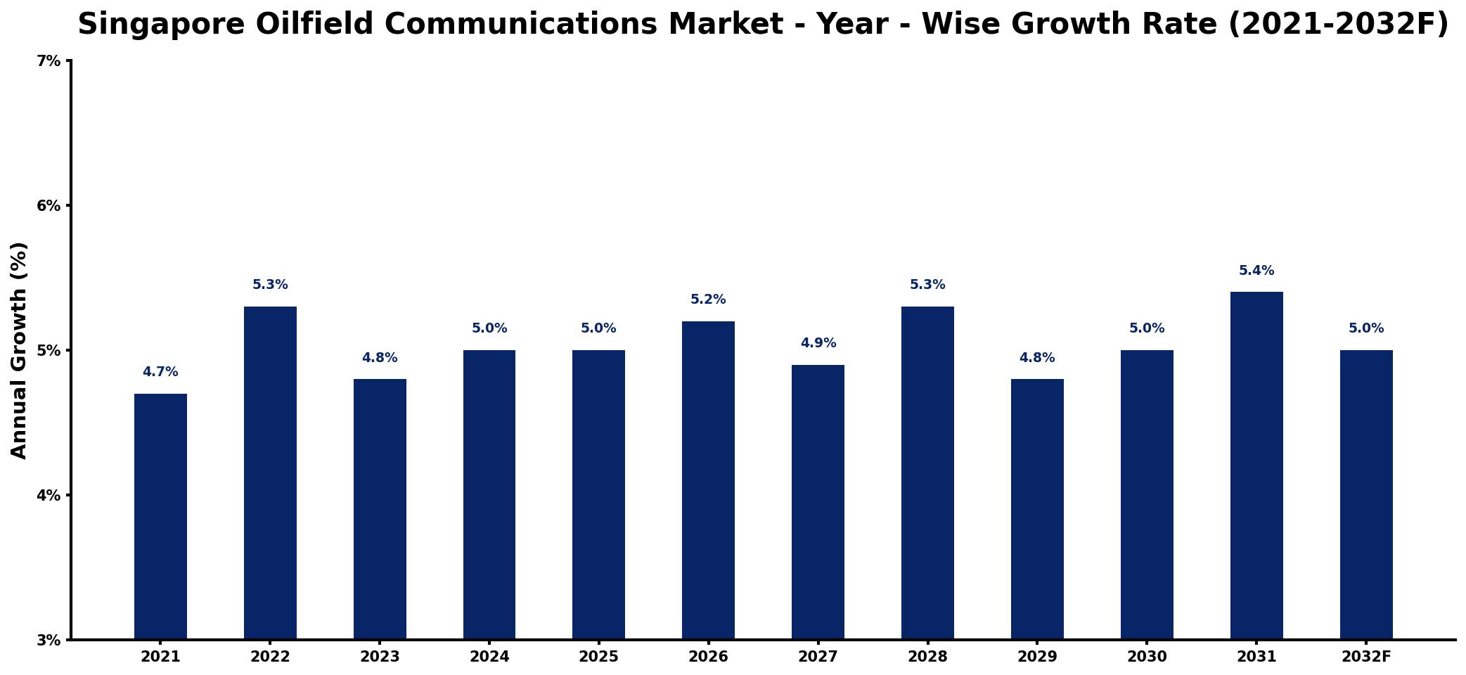 Singapore Oilfield Communications Market Year-wise Growth Rate and Key Drivers