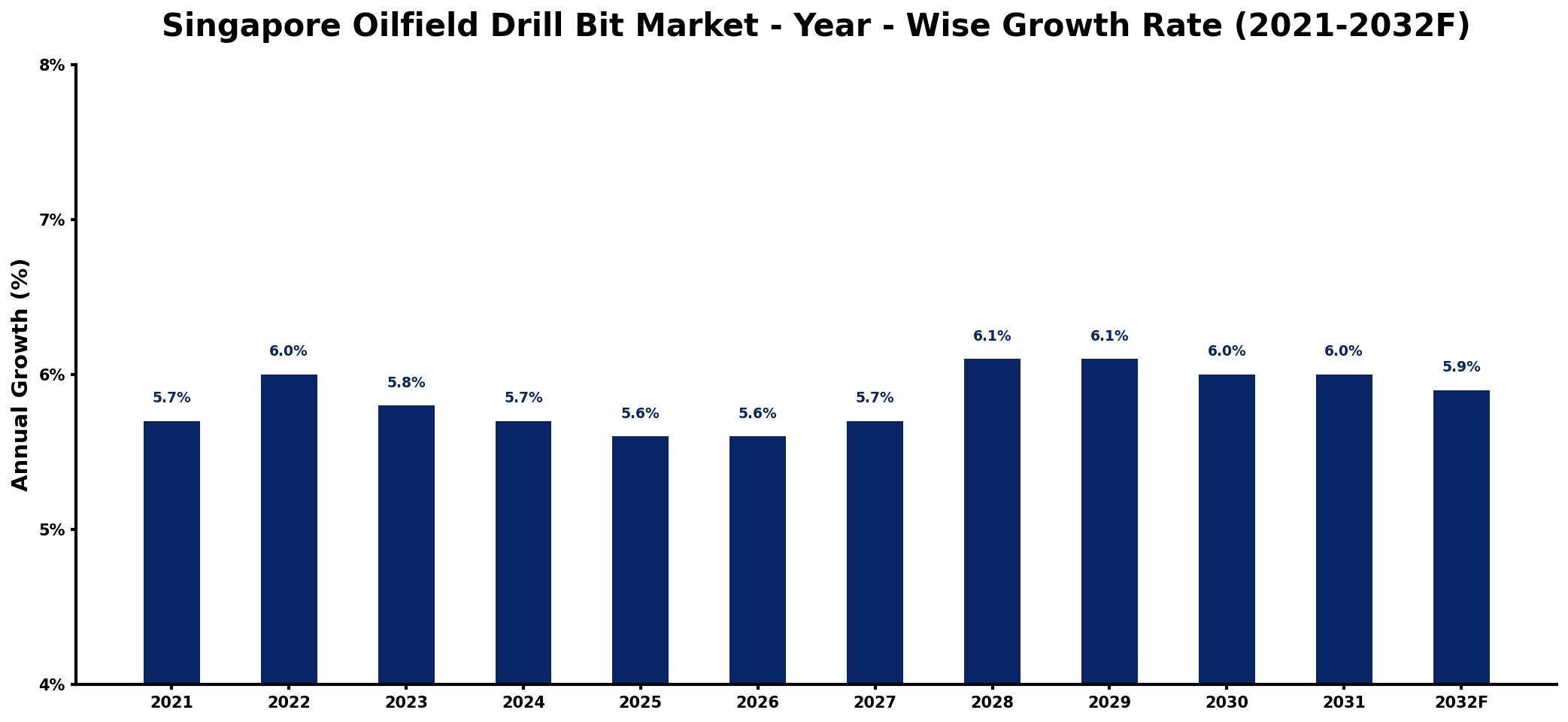 Singapore Oilfield Drill Bit Market Year-wise Growth Rate and Key Drivers