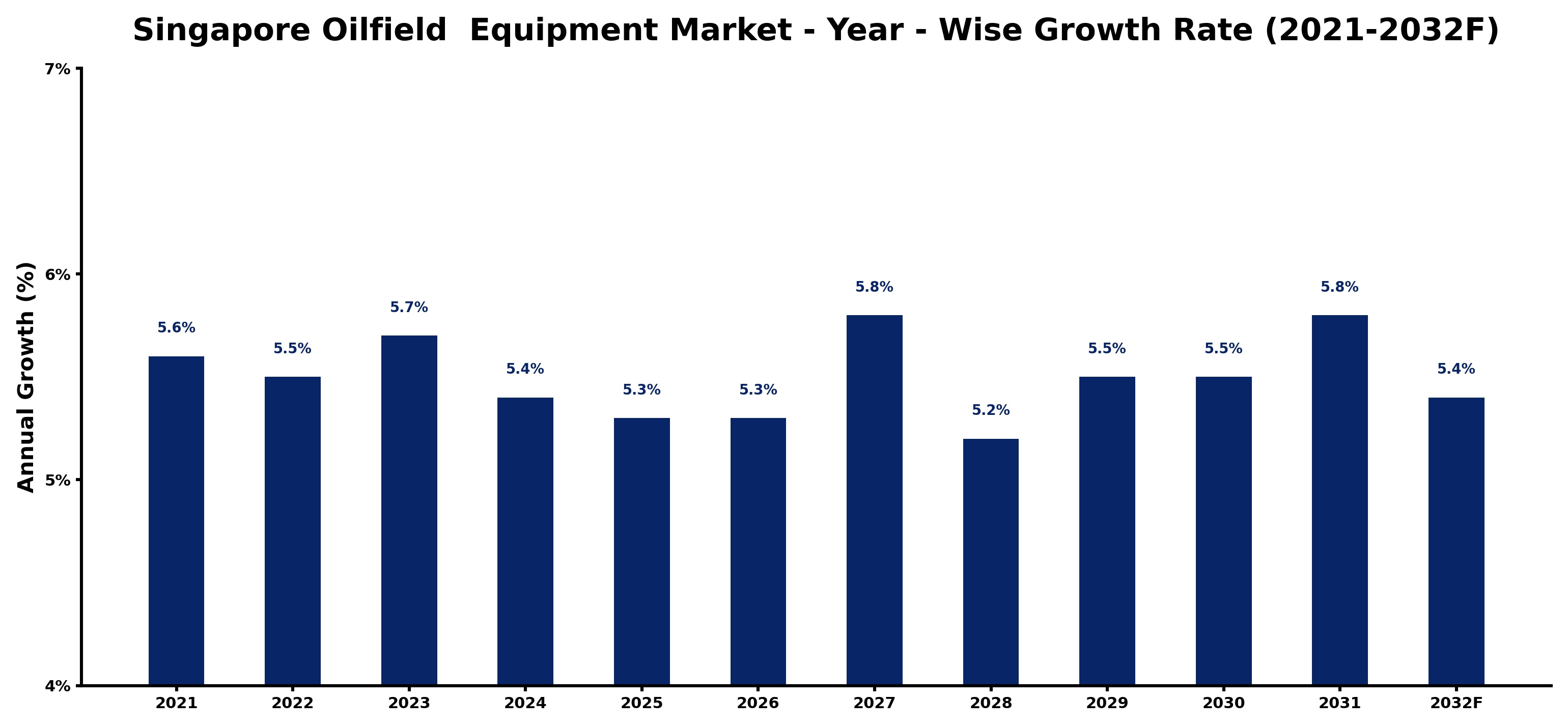 Singapore Oilfield  Equipment Market Year-wise Growth Rate and Key Drivers