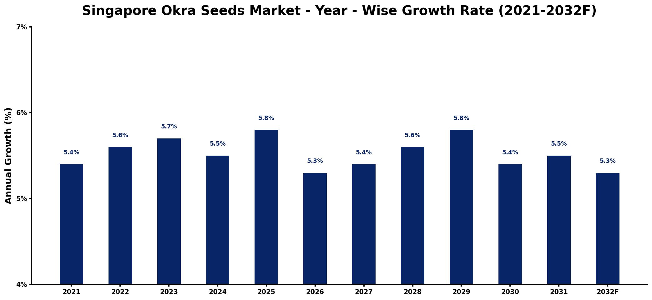Singapore Okra Seeds Market Year-wise Growth Rate and Key Drivers