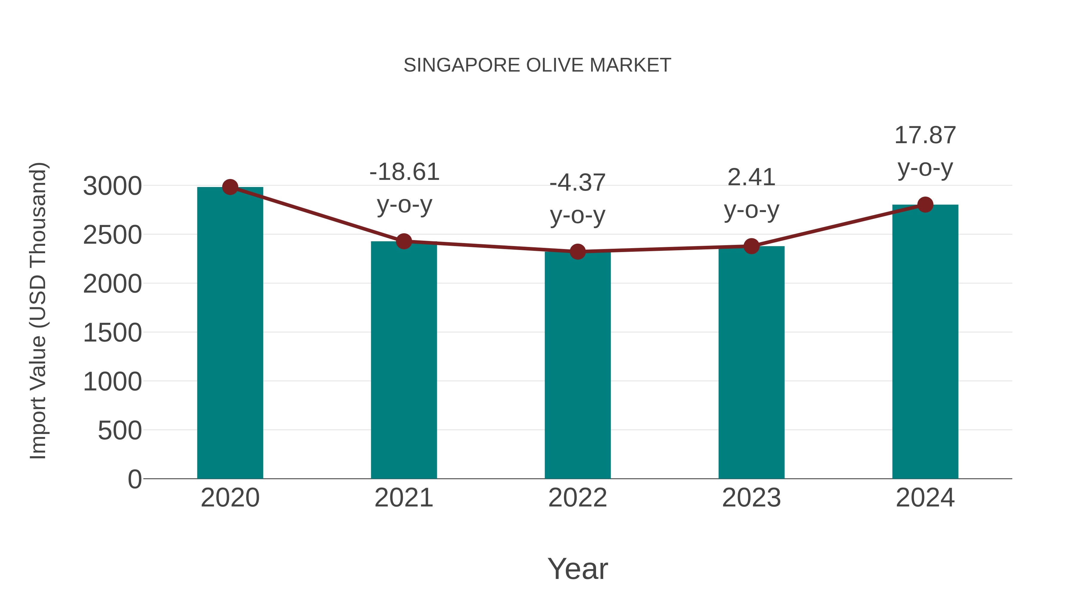  Singapore Olive Market: Import Trend Analysis