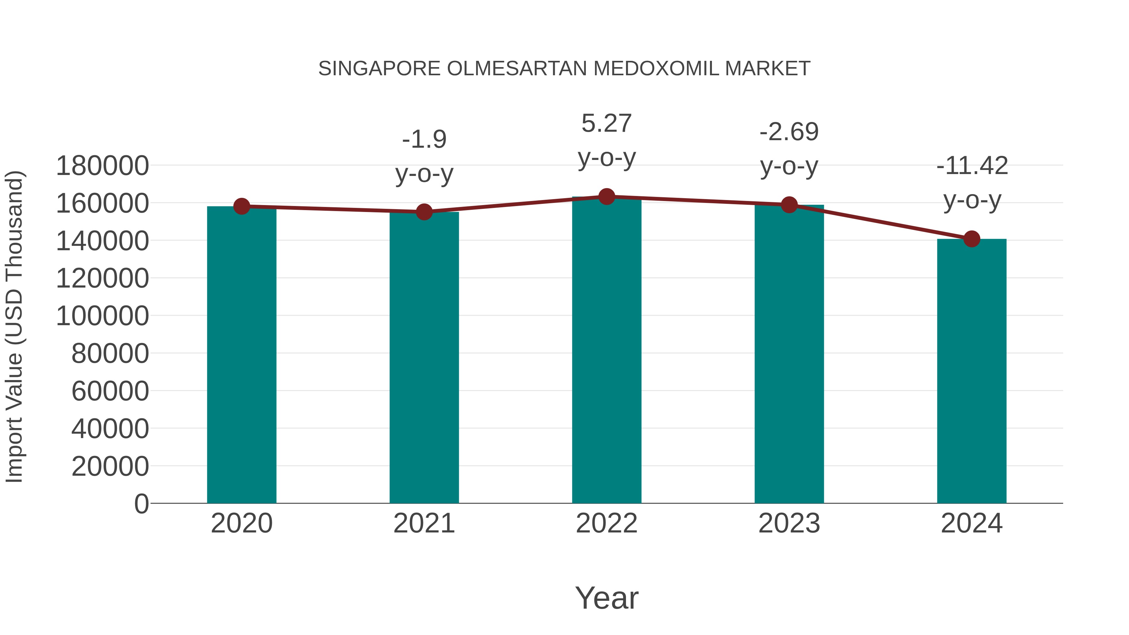 Singapore Olmesartan Medoxomil Market: Import Trend Analysis