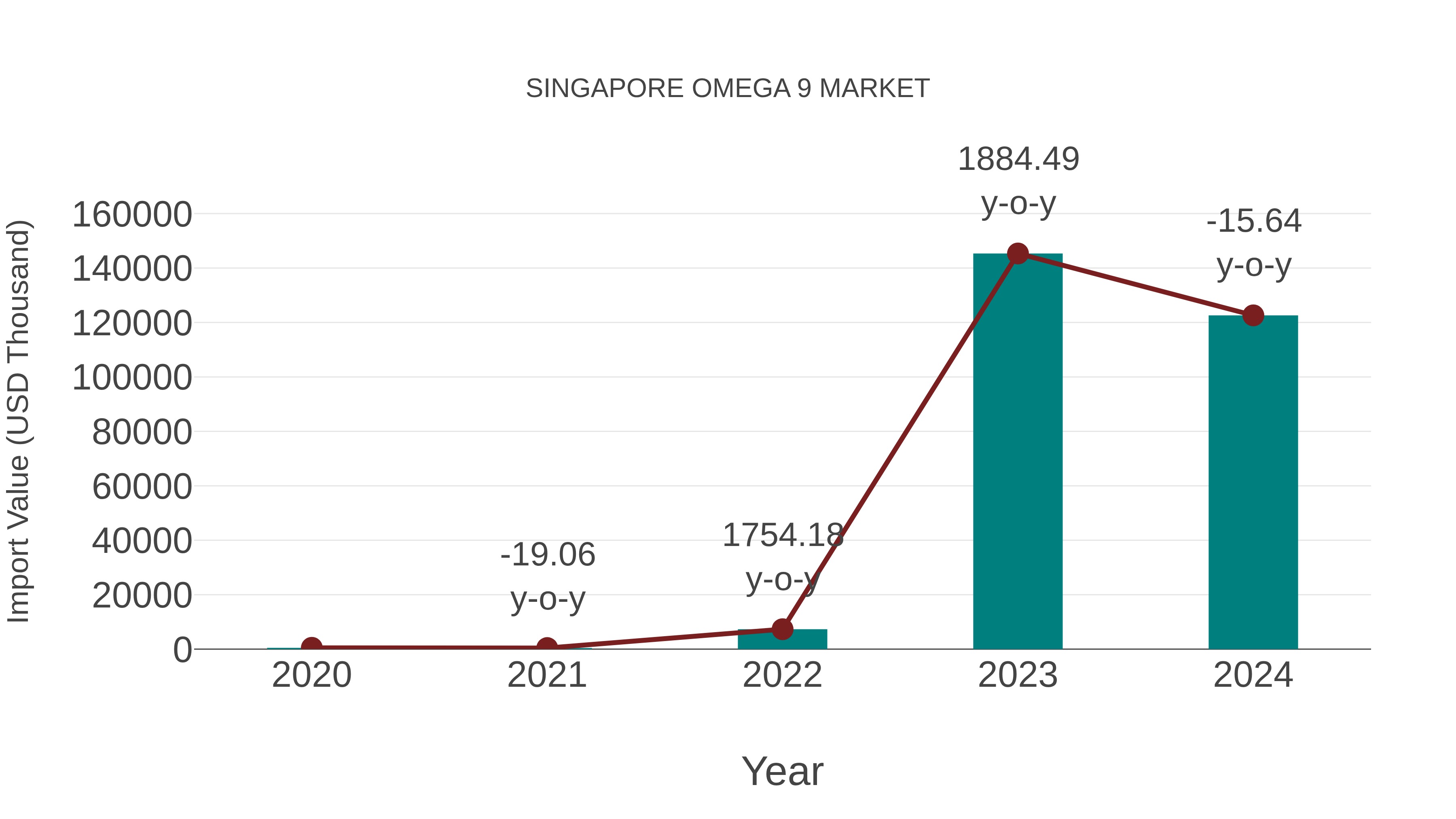  Singapore Omega 9 Market: Import Trend Analysis