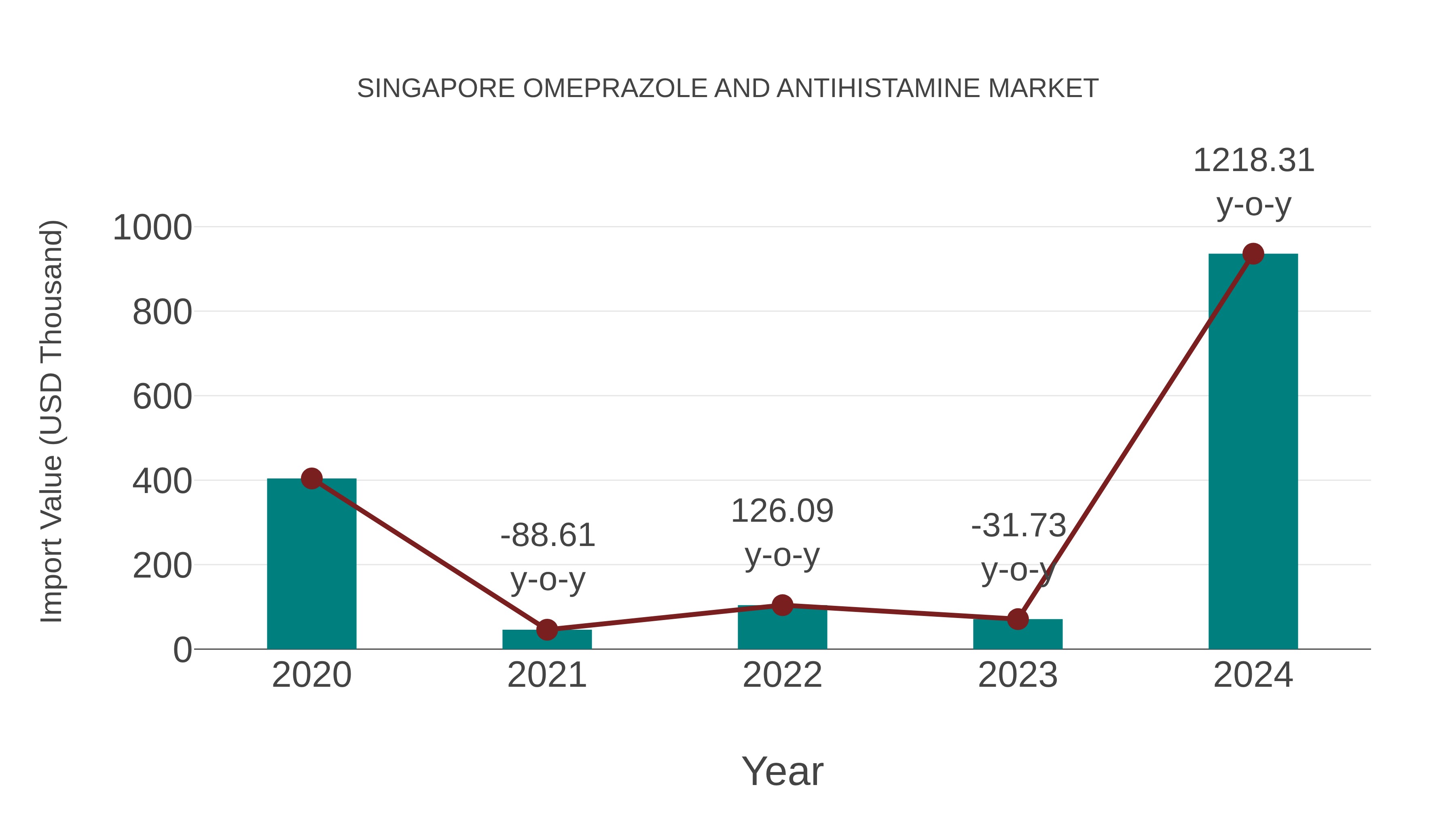  Singapore Omeprazole and Antihistamine Market: Import Trend Analysis