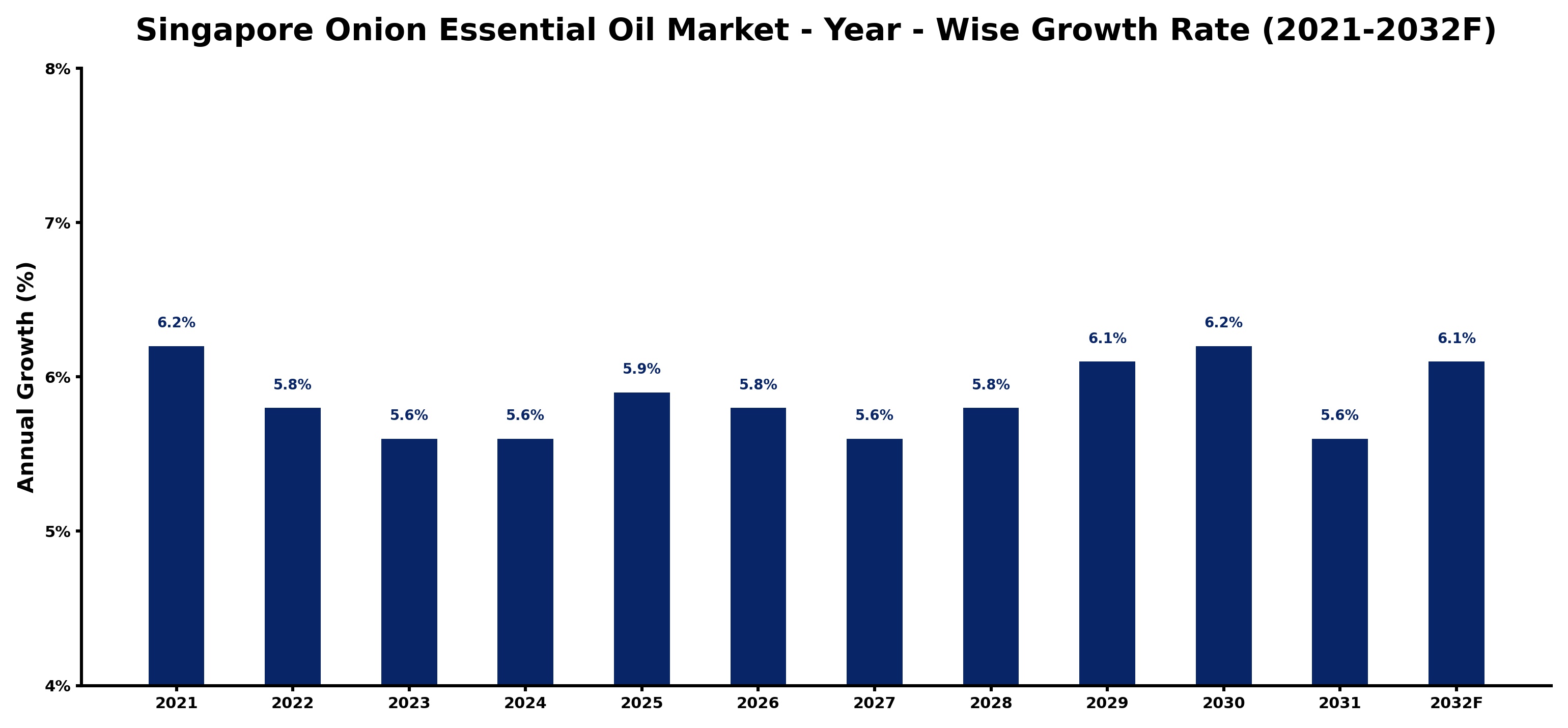 Singapore Onion Essential Oil Market Year-wise Growth Rate and Key Drivers