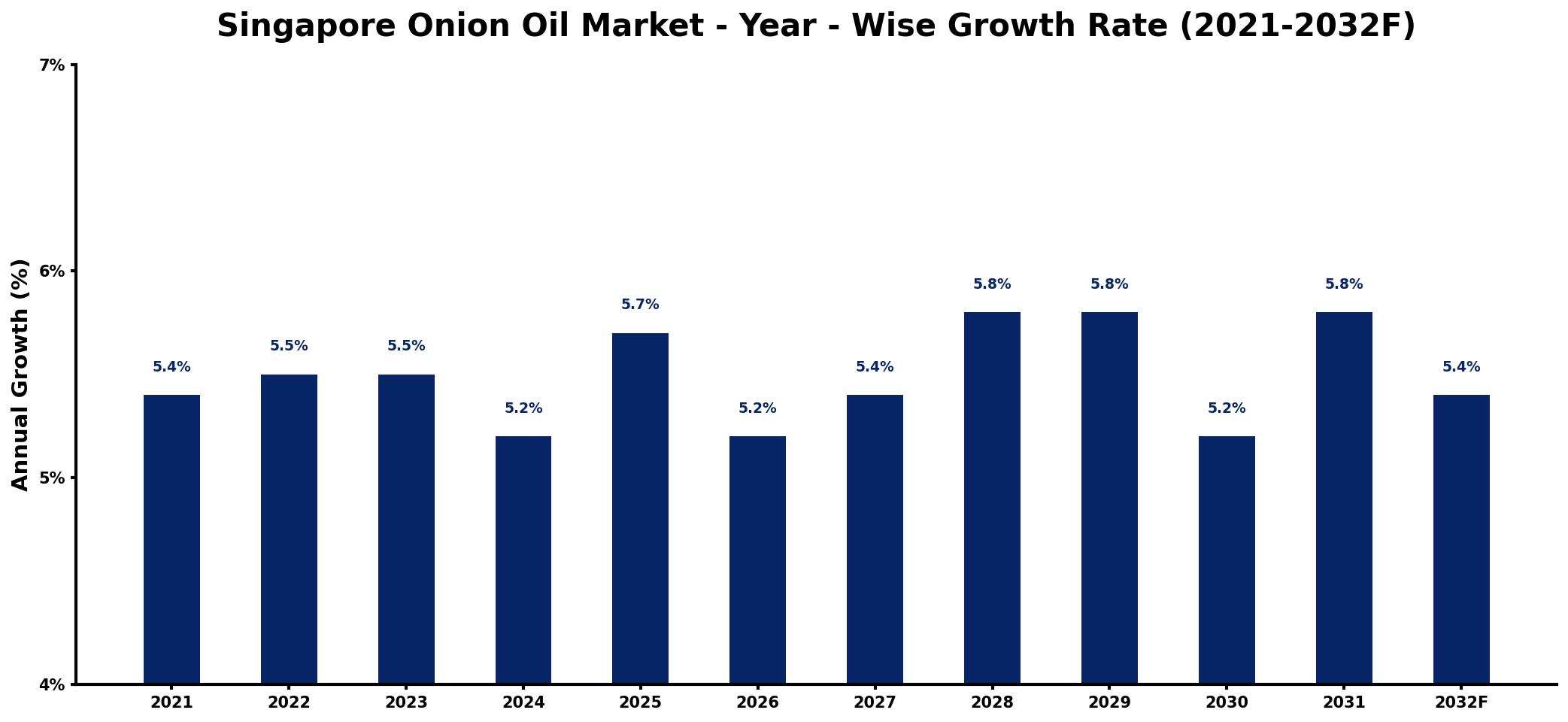 Singapore Onion Oil Market Year-wise Growth Rate and Key Drivers