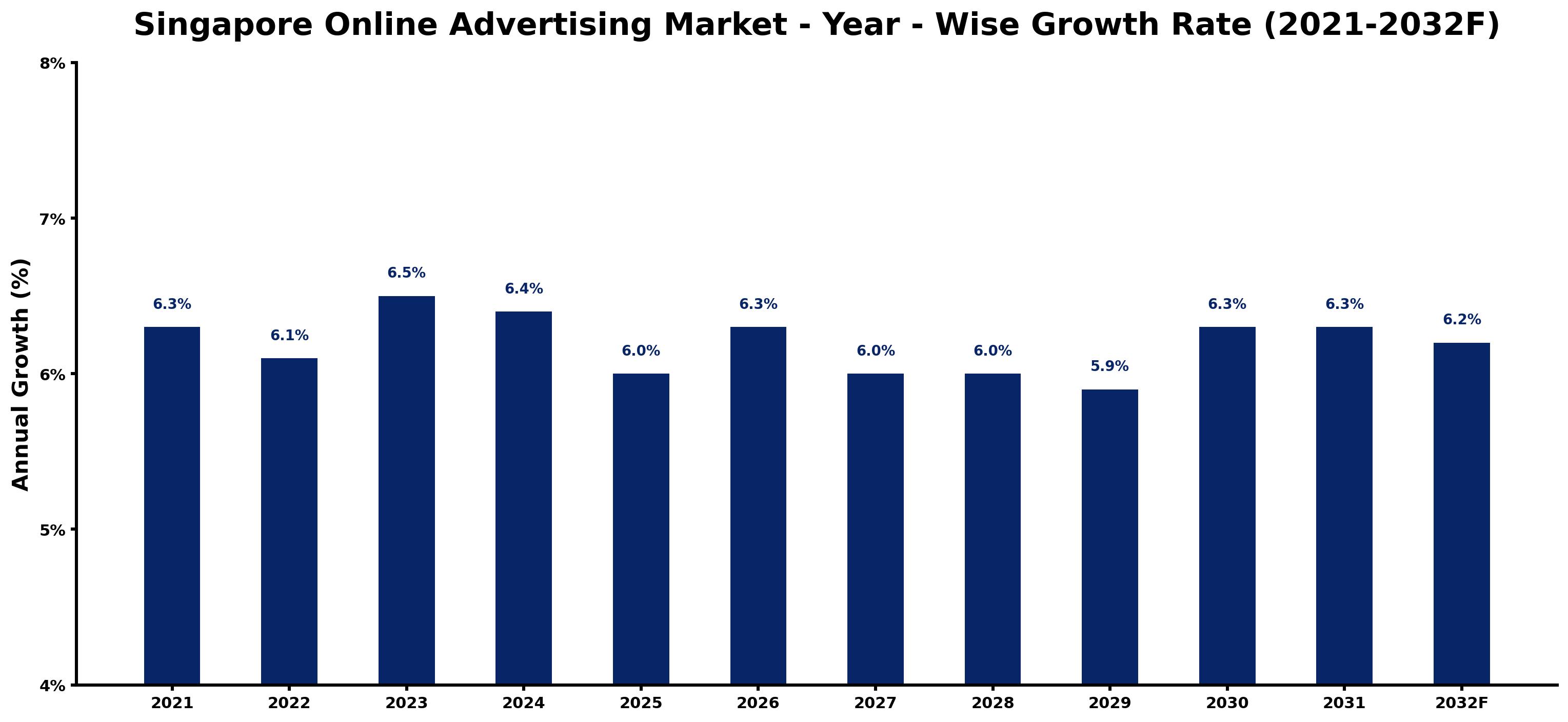 Singapore Online Advertising Market Year-wise Growth Rate and Key Drivers