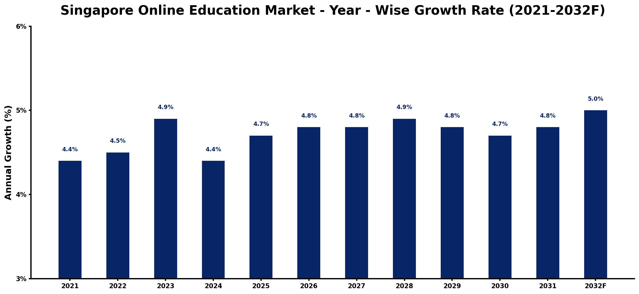 Singapore Online Education Market Year-wise Growth Rate and Key Drivers