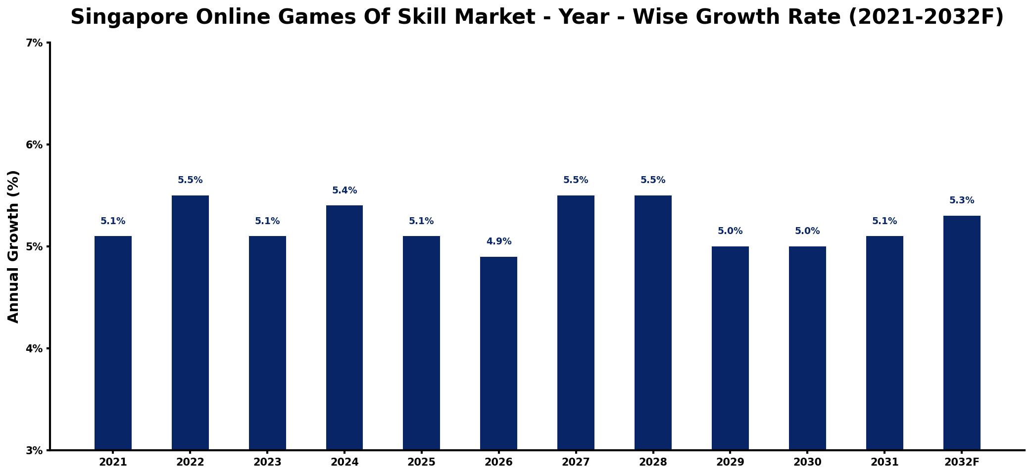 Singapore Online Games Of Skill Market Year-wise Growth Rate and Key Drivers