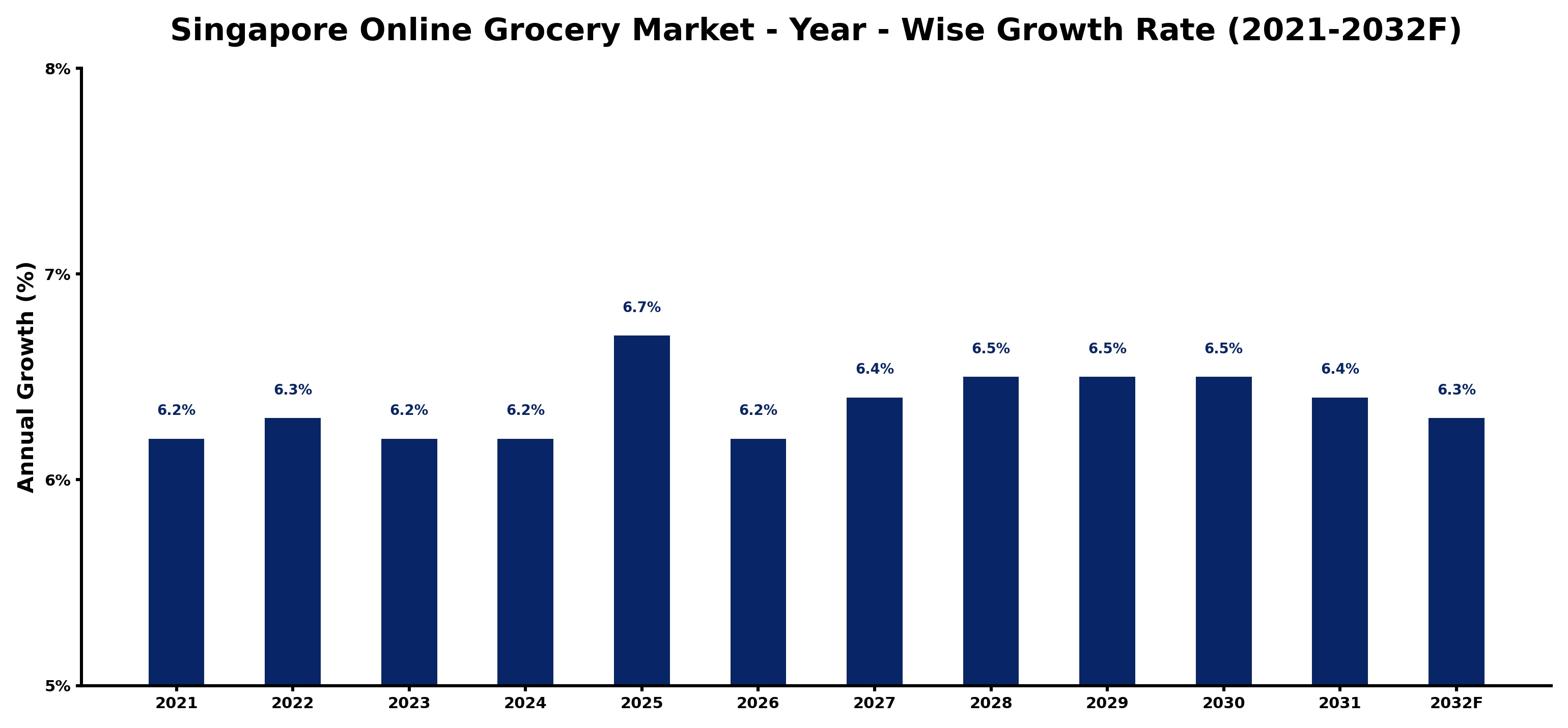 Singapore Online Grocery Market Year-wise Growth Rate and Key Drivers