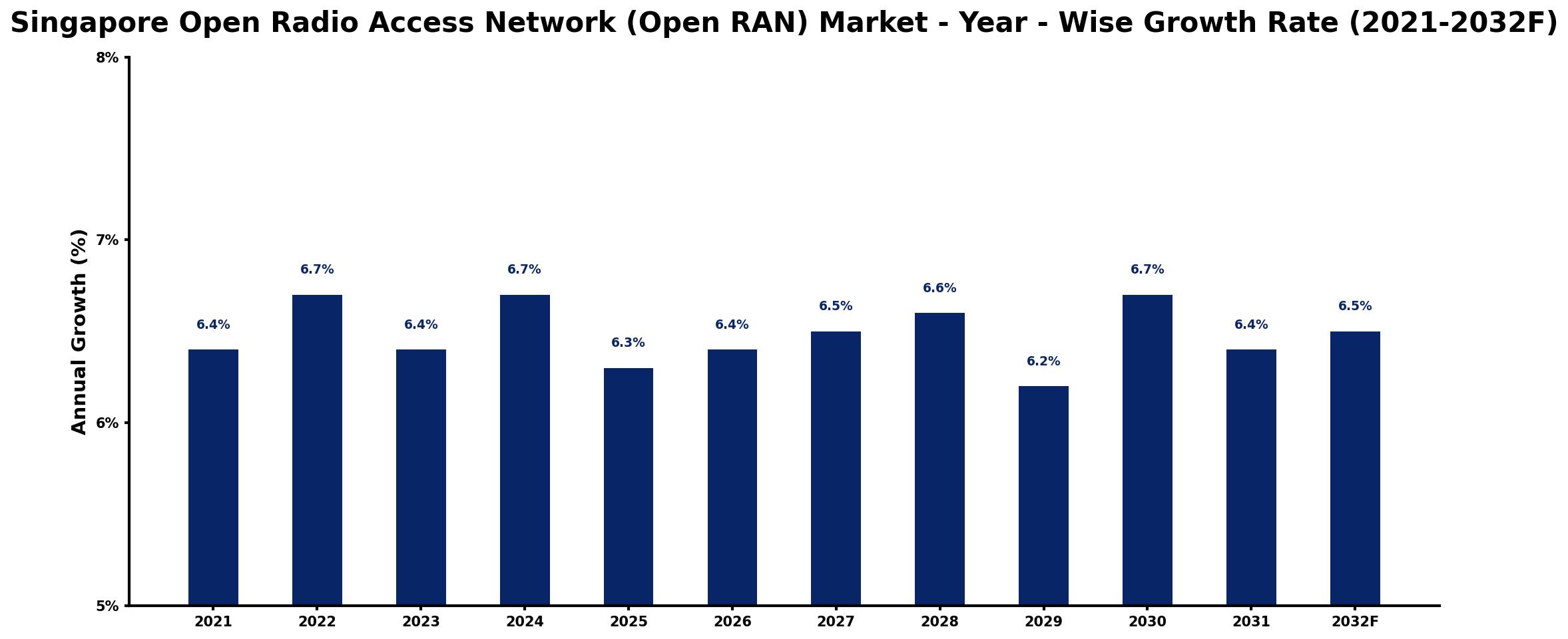 Singapore Open Radio Access Network (Open RAN) Market Year-wise Growth Rate and Key Drivers