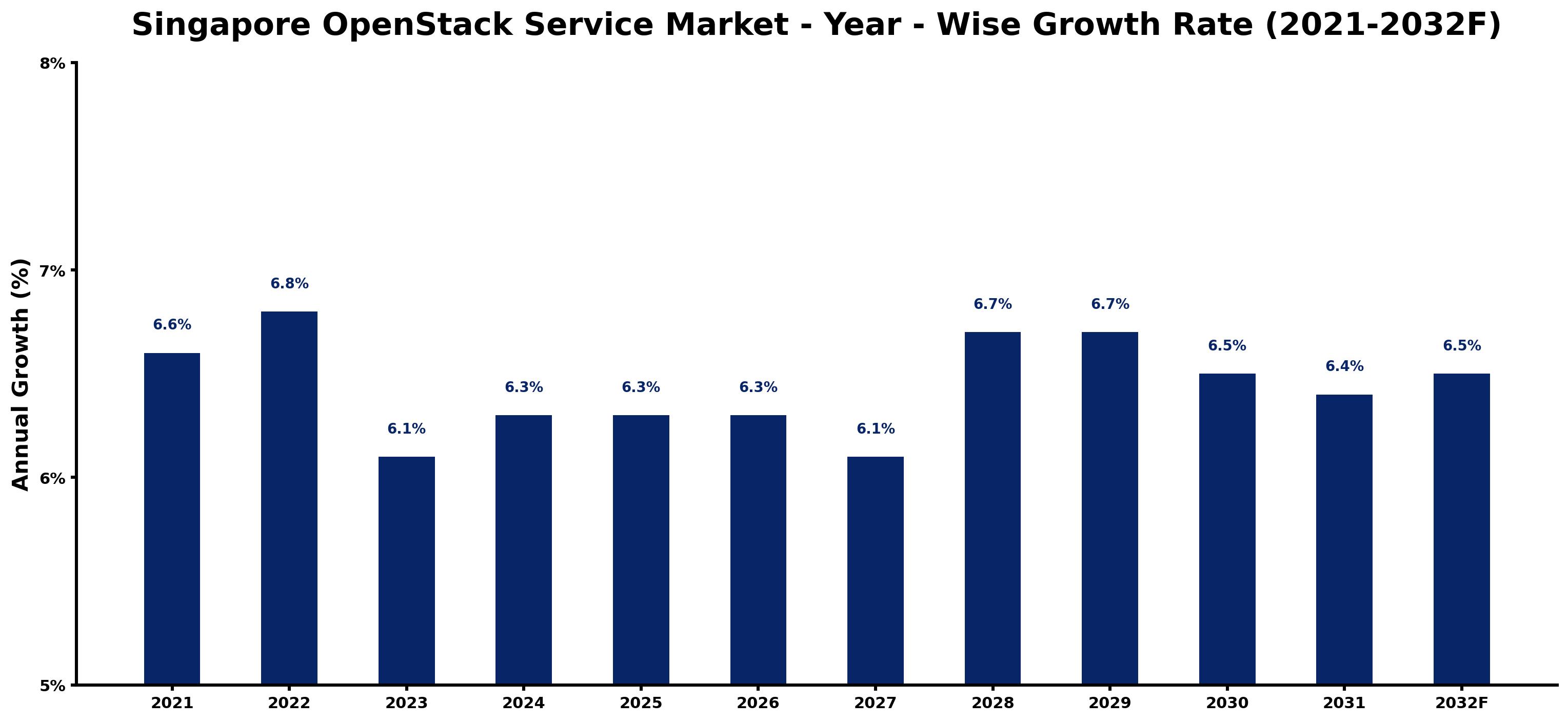 Singapore OpenStack Service Market Year-wise Growth Rate and Key Drivers
