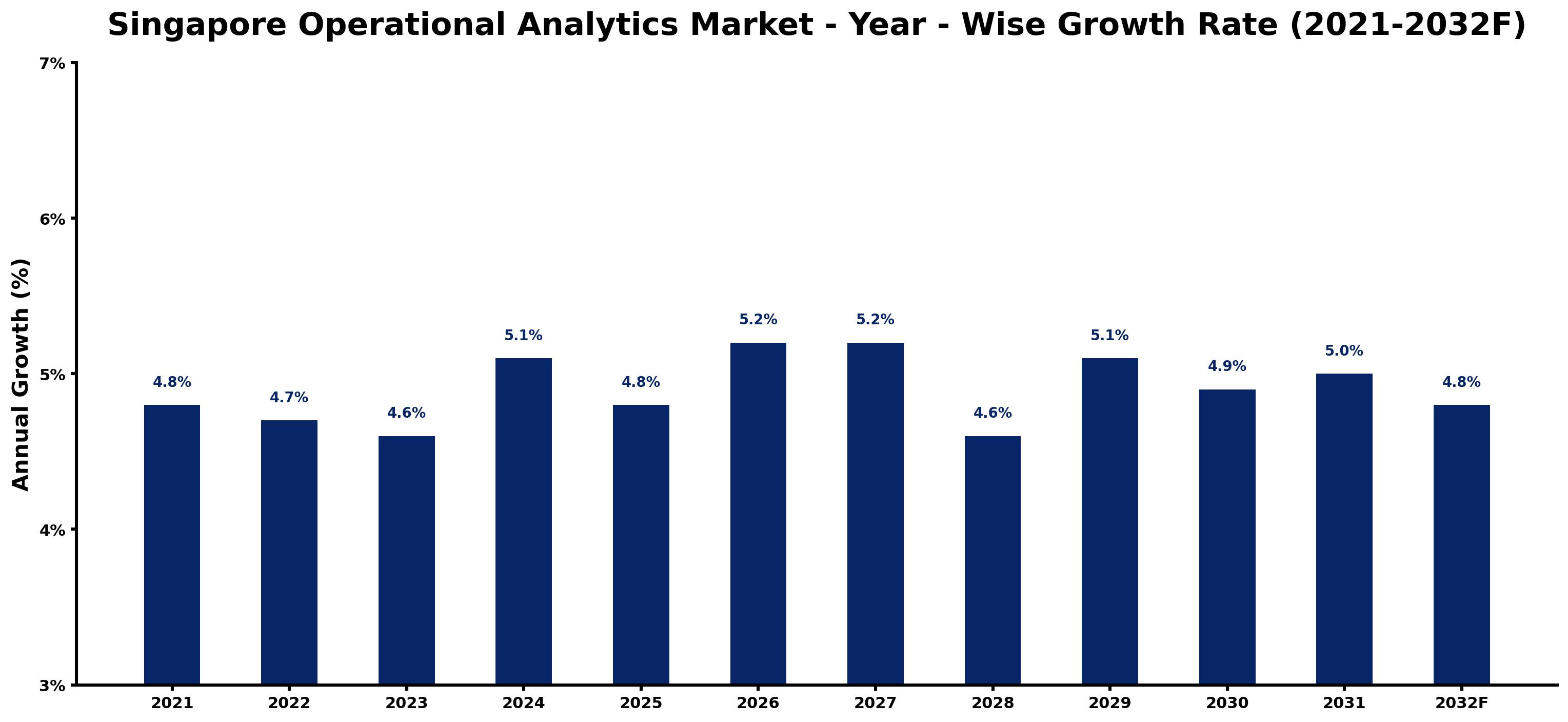 Singapore Operational Analytics Market Year-wise Growth Rate and Key Drivers