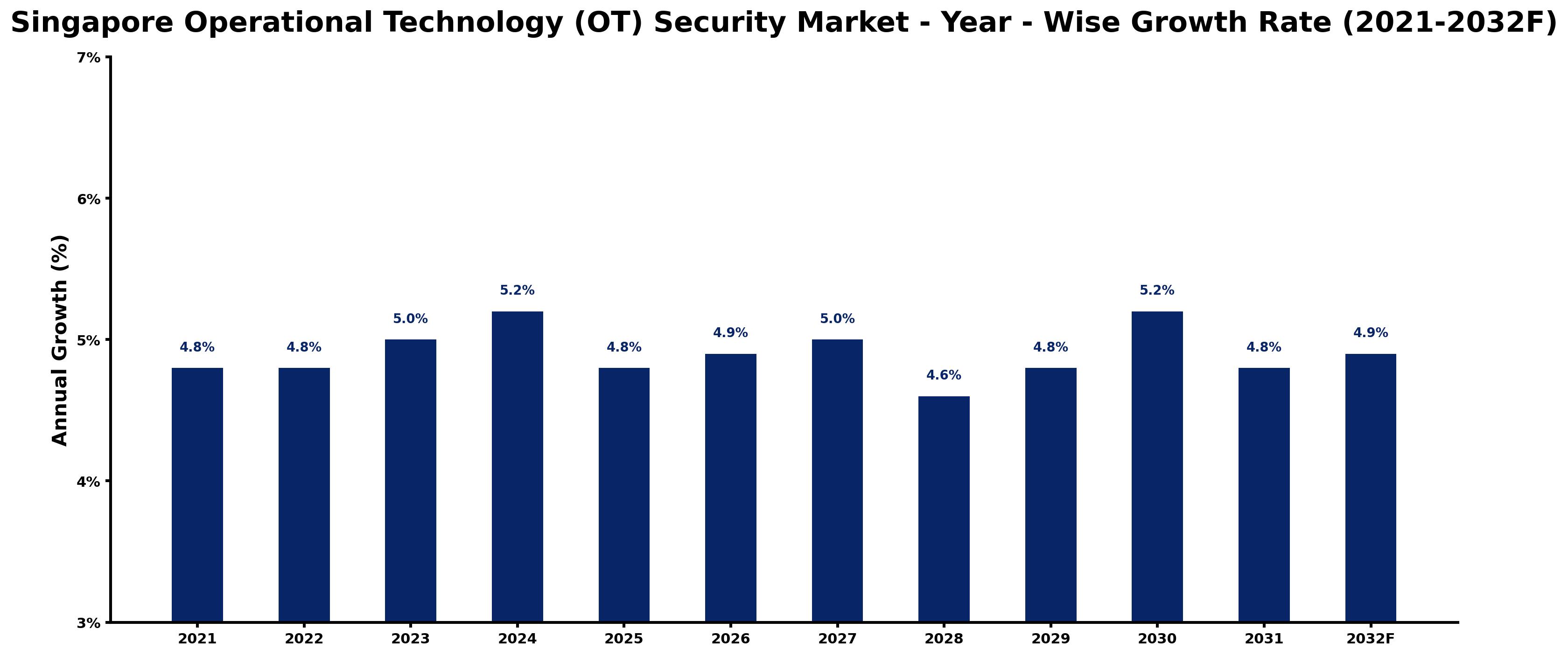 Singapore Operational Technology (OT) Security Market Year-wise Growth Rate and Key Drivers