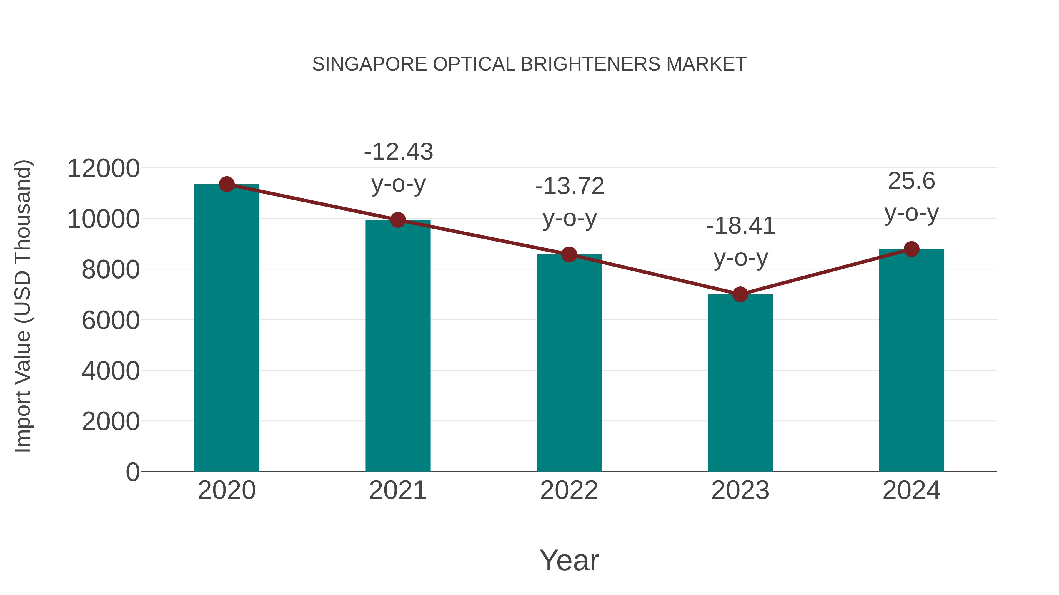  Singapore Optical Brighteners Market: Import Trend Analysis