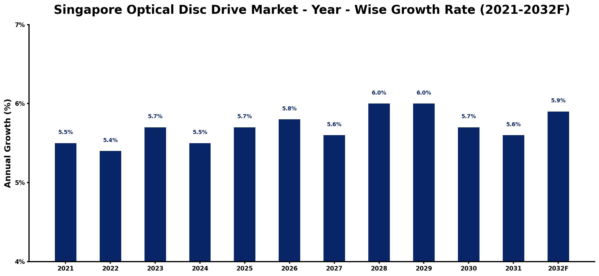 Singapore Optical Disc Drive Market Year-wise Growth Rate and Key Drivers