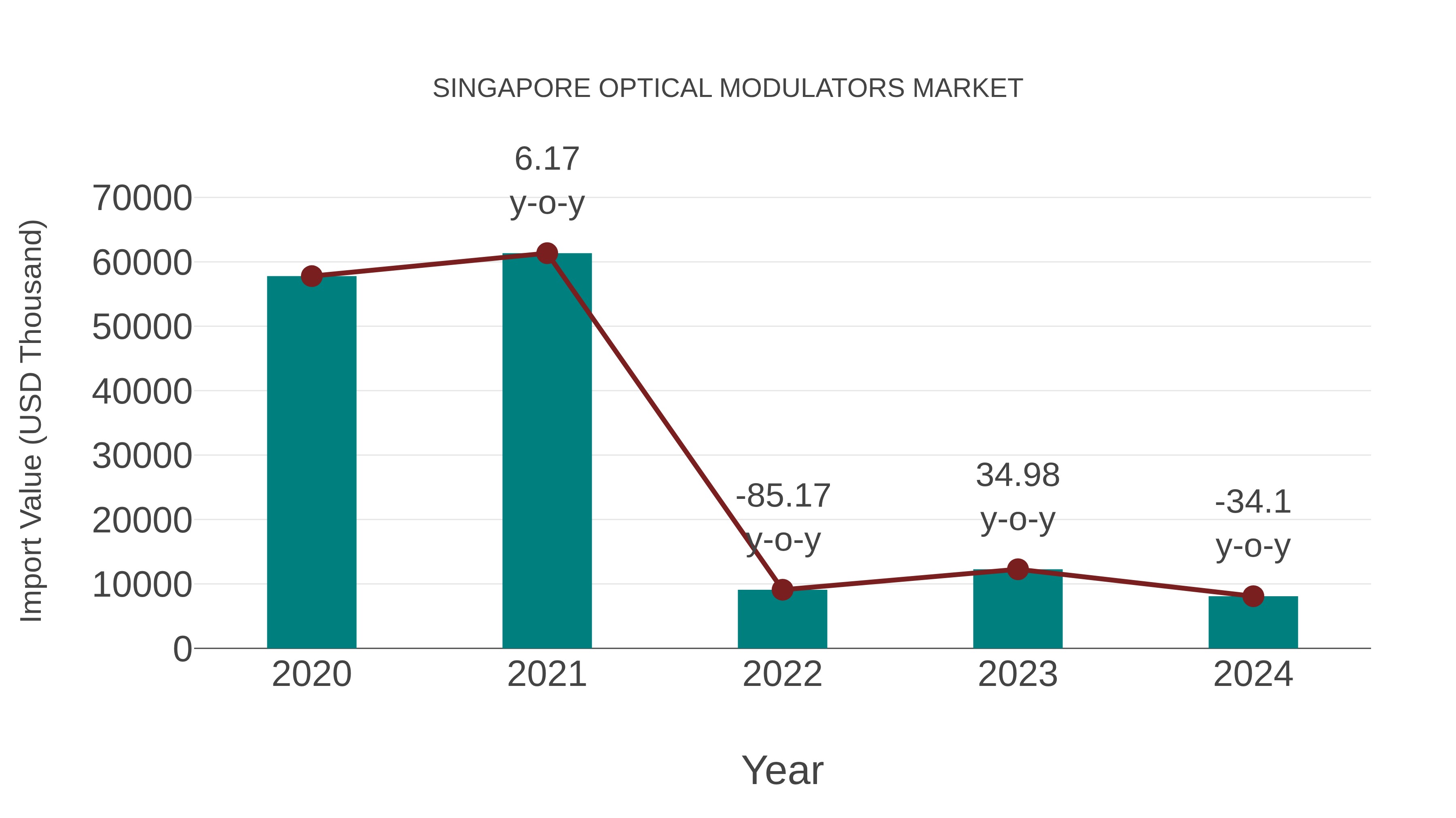 Singapore Optical Modulators Market: Import Trend Analysis