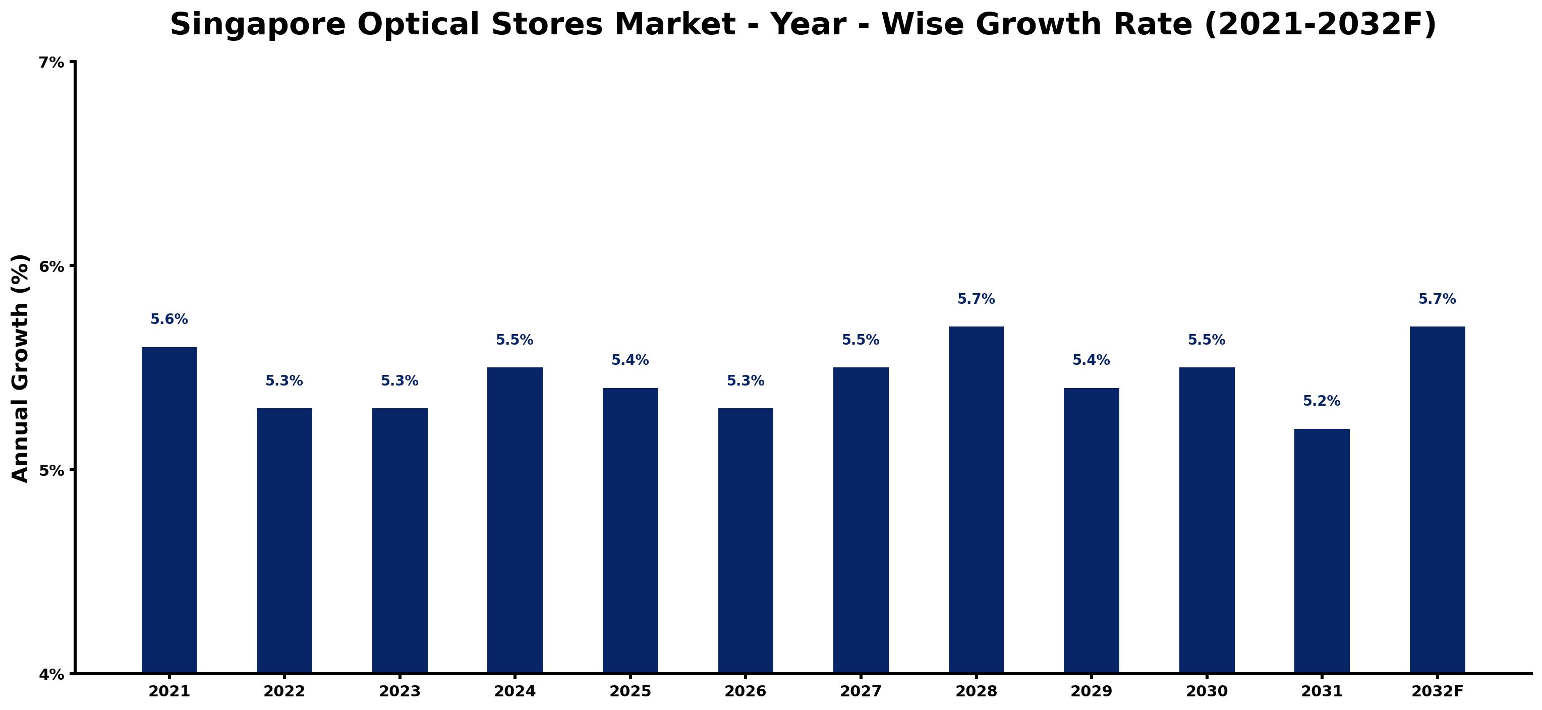 Singapore Optical Stores Market Year-wise Growth Rate and Key Drivers