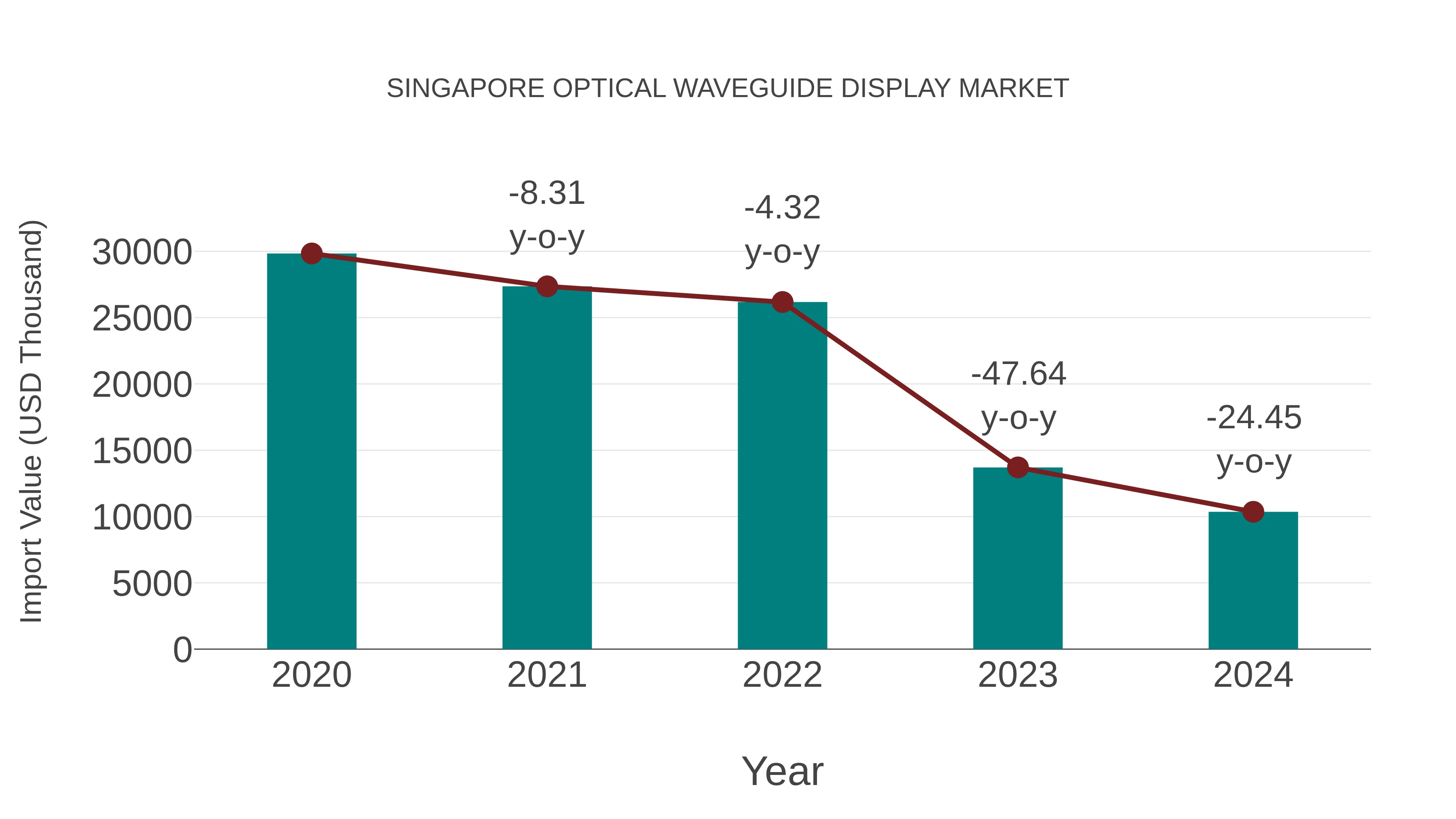  Singapore Optical Waveguide Display Market: Import Trend Analysis