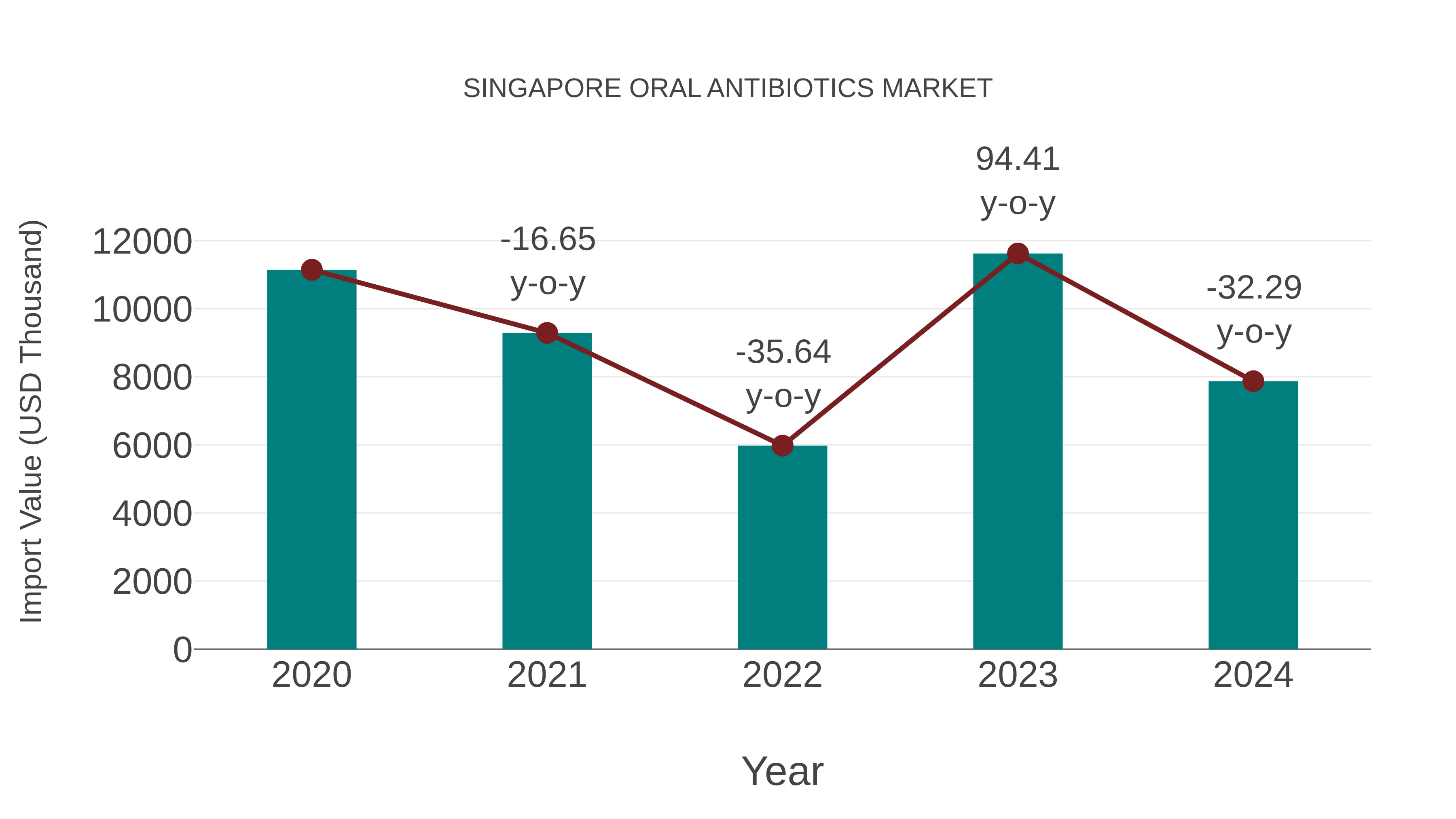  Singapore Oral Antibiotics Market: Import Trend Analysis