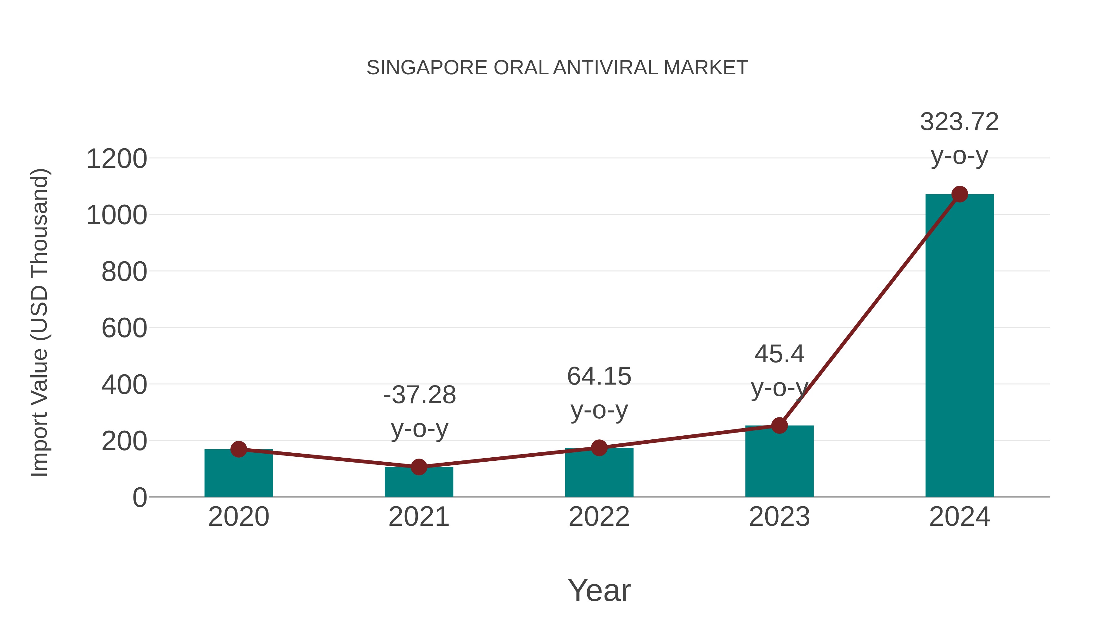 Singapore Oral Antiviral Market: Import Trend Analysis