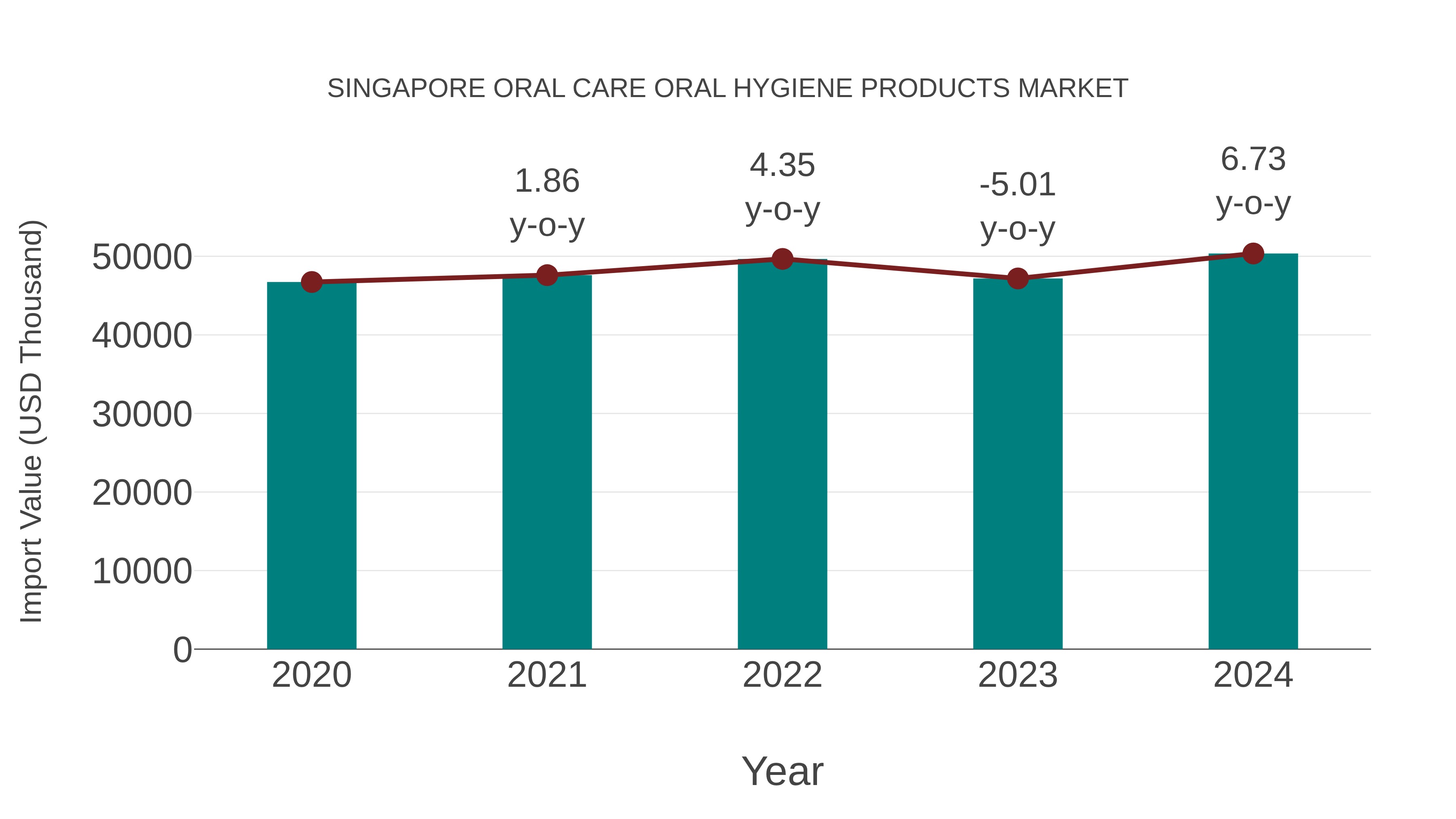 Singapore Oral Care Oral Hygiene Products Market: Import Trend Analysis