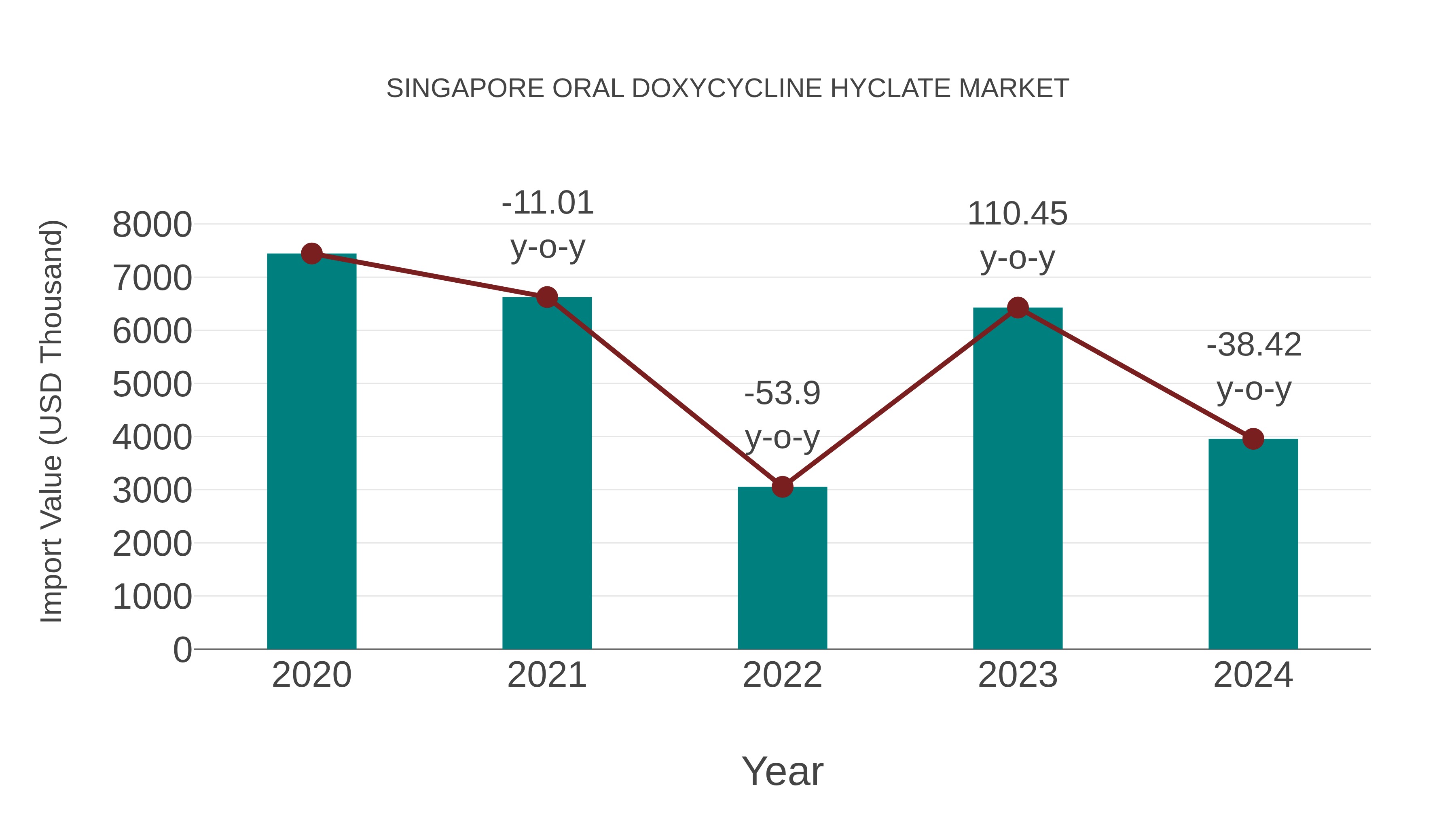 Singapore Oral Doxycycline Hyclate Market: Import Trend Analysis