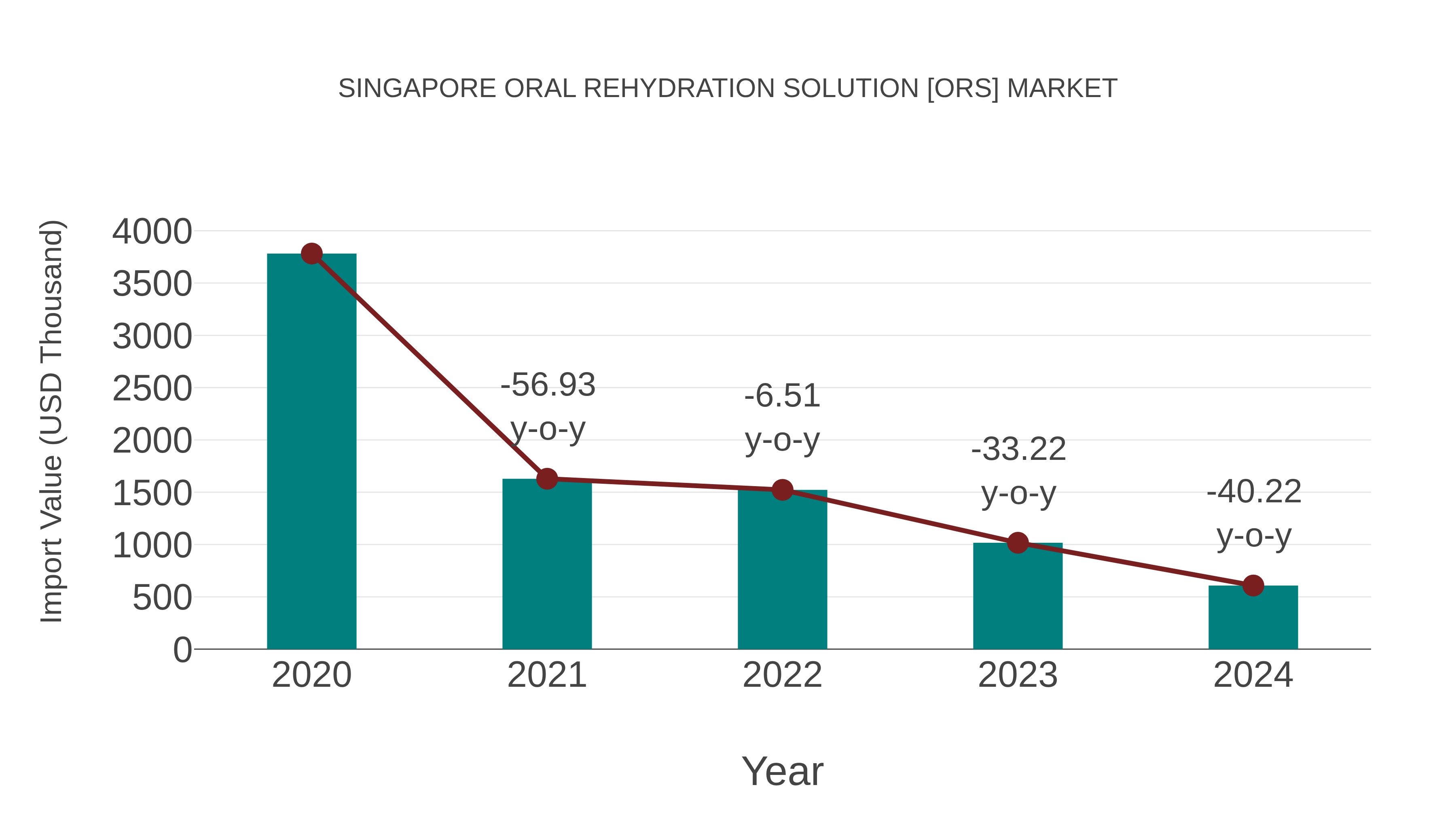  Singapore Oral Rehydration Solution [ors] Market: Import Trend Analysis