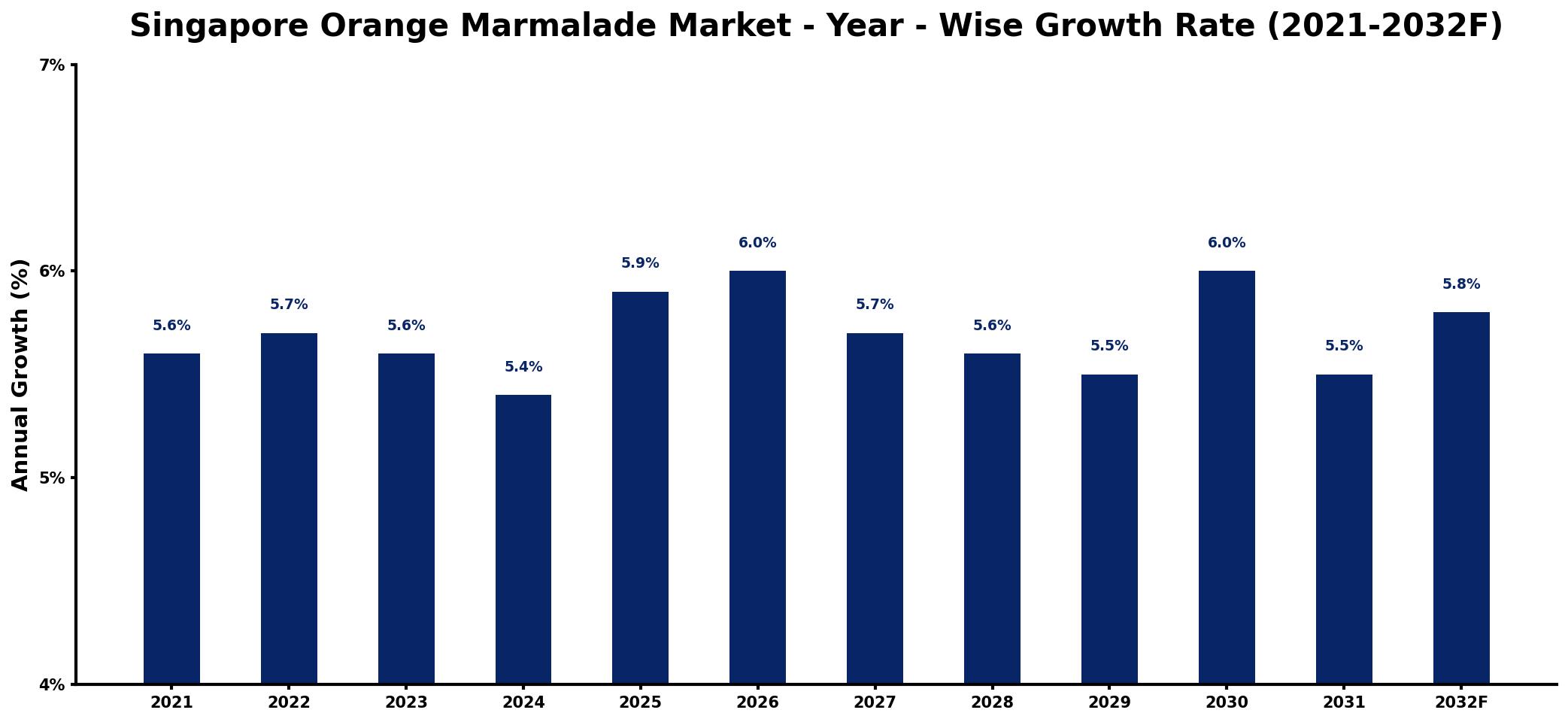 Singapore Orange Marmalade Market Year-wise Growth Rate and Key Drivers