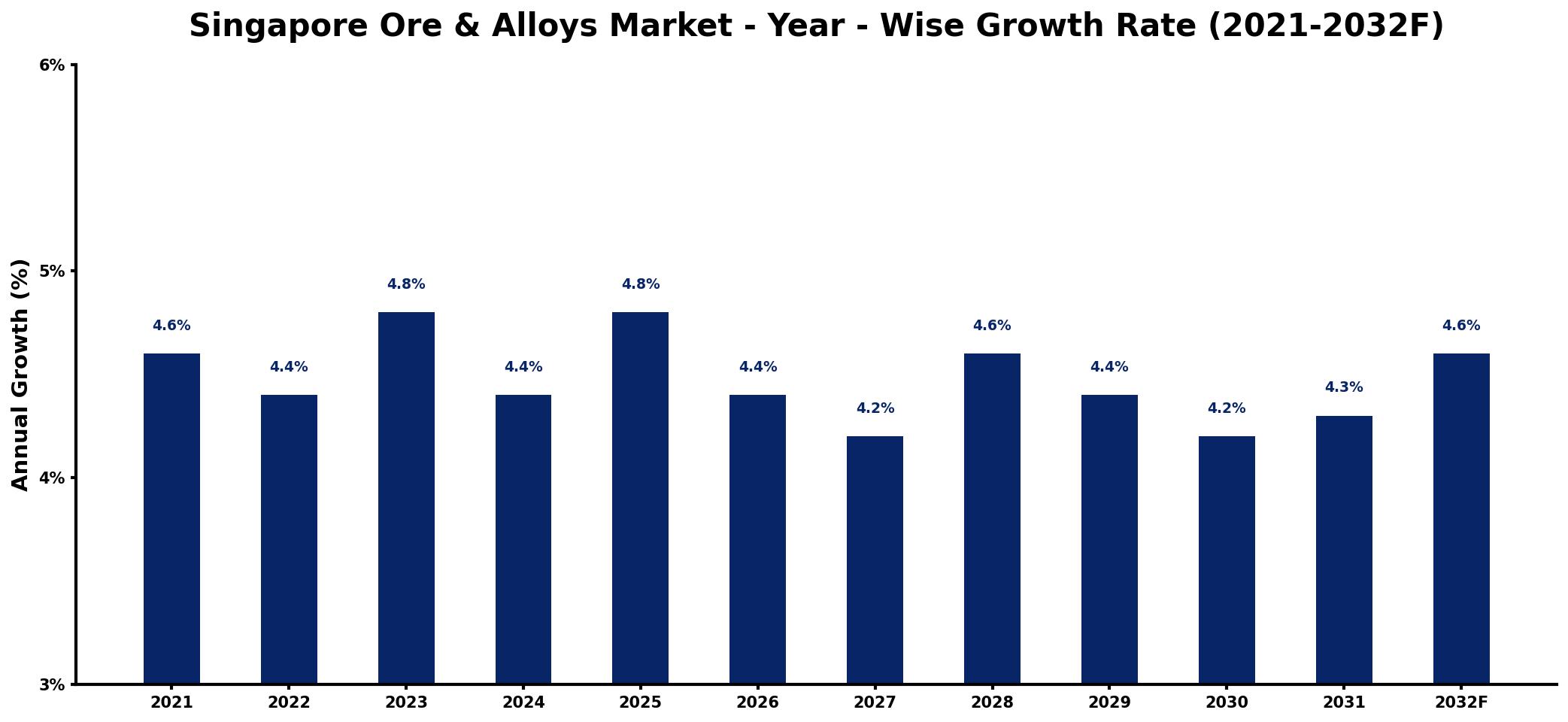 Singapore Ore & Alloys Market Year-wise Growth Rate and Key Drivers