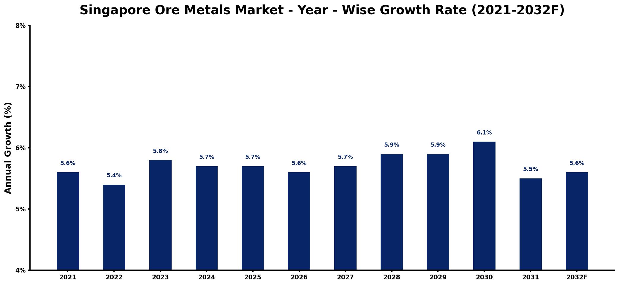 Singapore Ore Metals Market Year-wise Growth Rate and Key Drivers