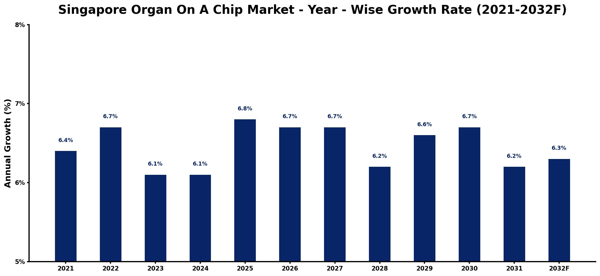 Singapore Organ On A Chip Market Year-wise Growth Rate and Key Drivers