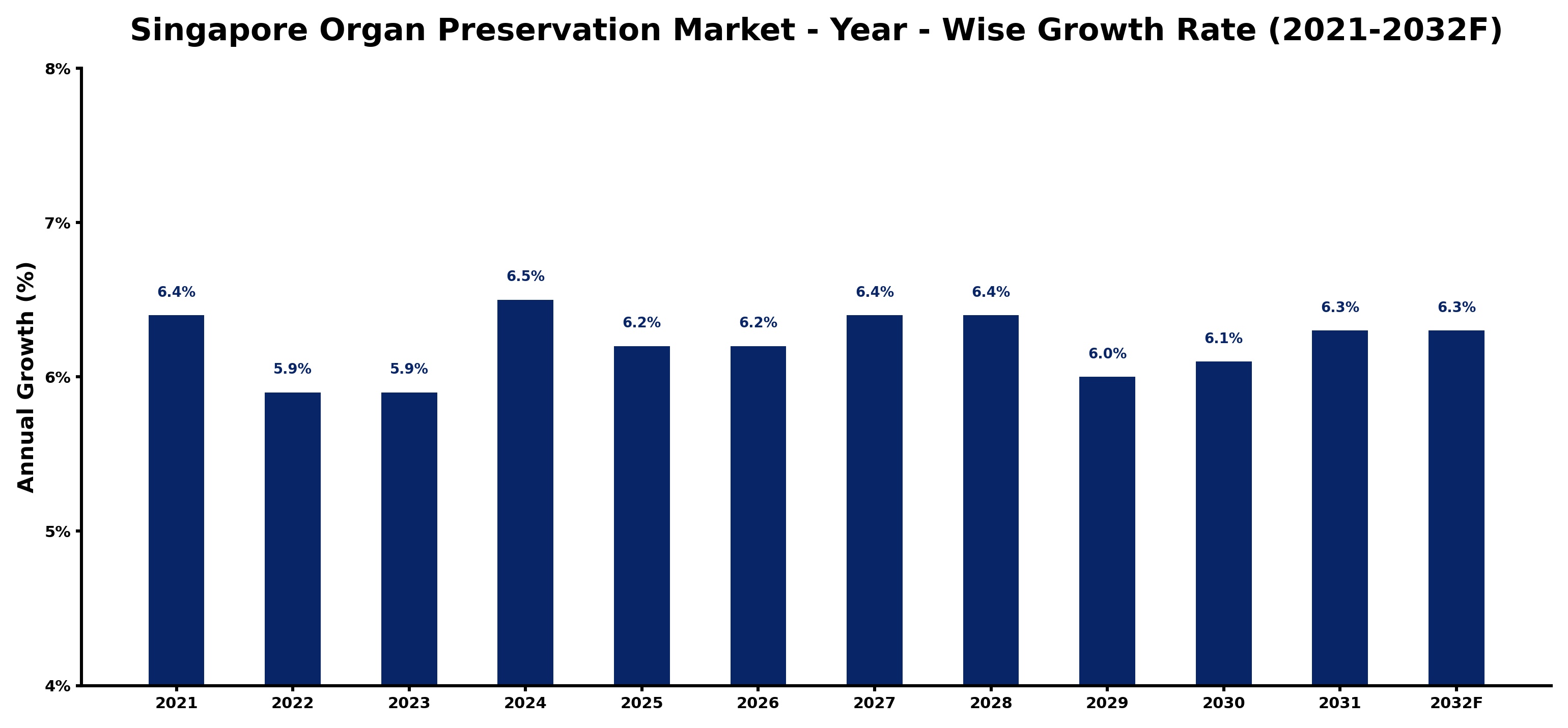 Singapore Organ Preservation Market Year-wise Growth Rate and Key Drivers