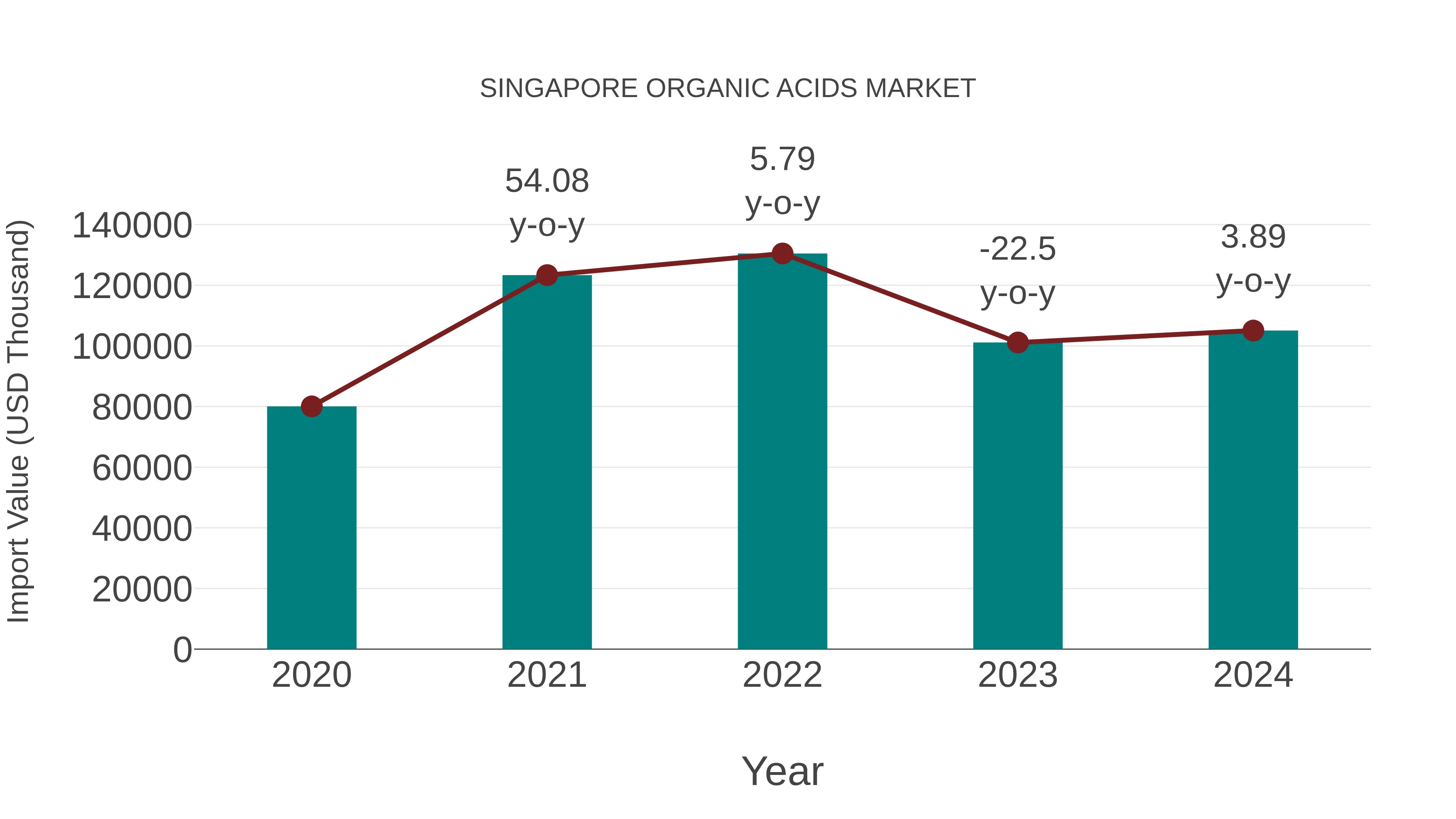  Singapore Organic Acids Market: Import Trend Analysis