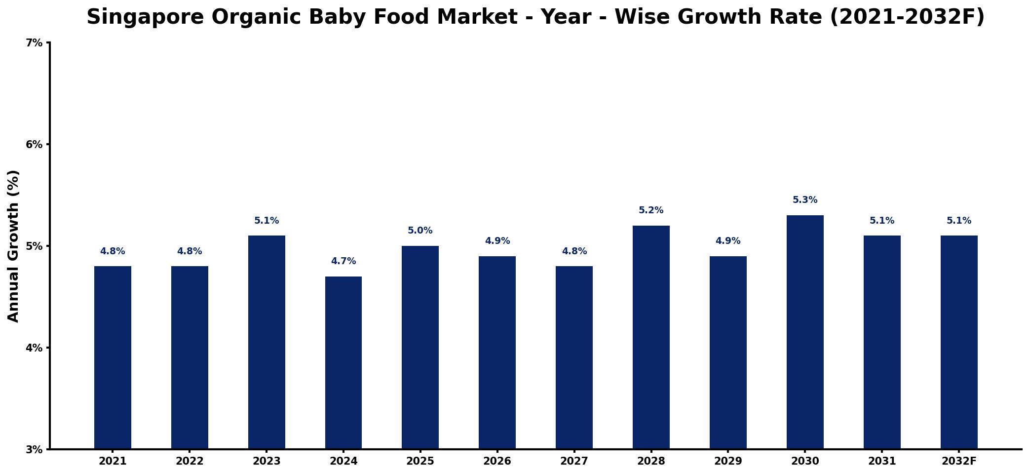 Singapore Organic Baby Food Market Year-wise Growth Rate and Key Drivers