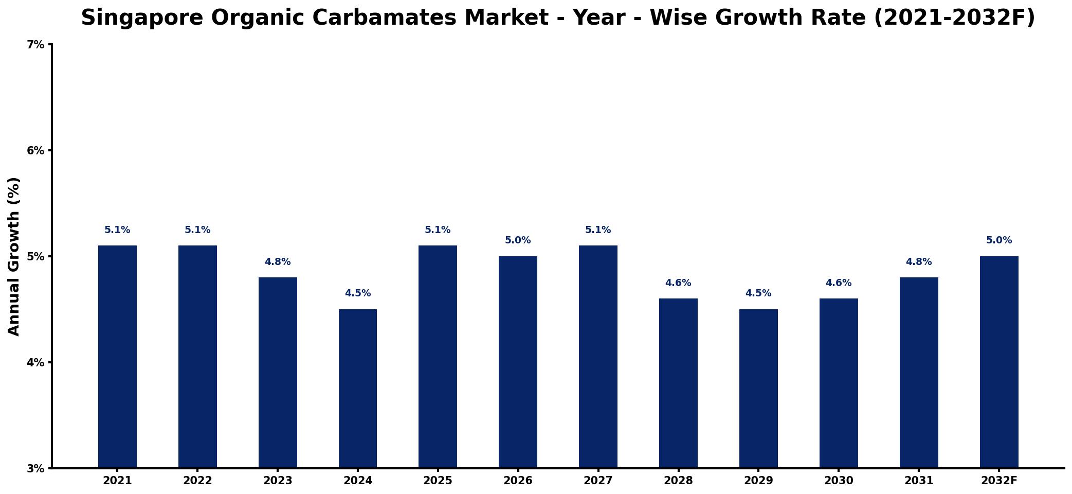 Singapore Organic Carbamates Market Year-wise Growth Rate and Key Drivers