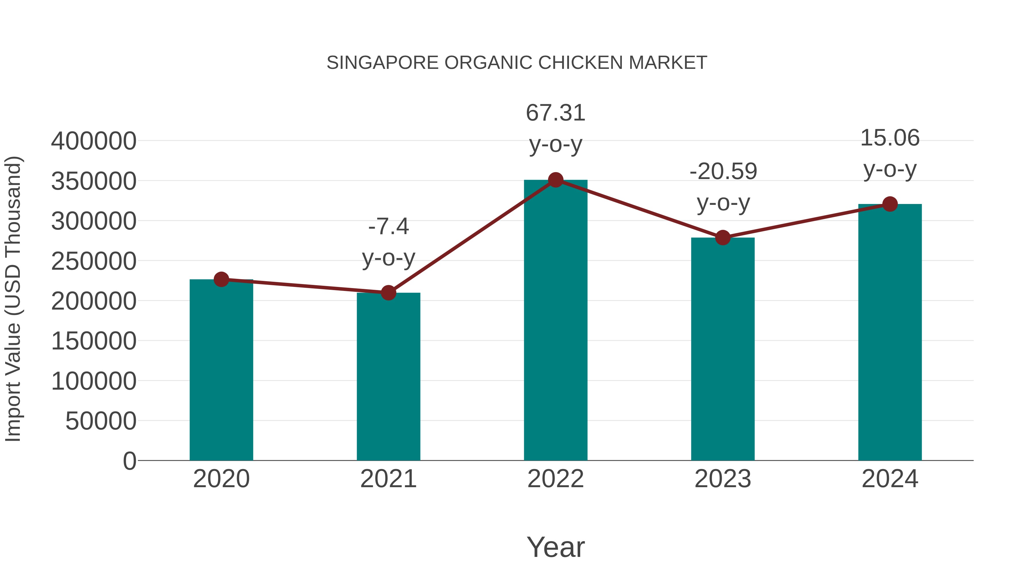  Singapore Organic Chicken Market: Import Trend Analysis