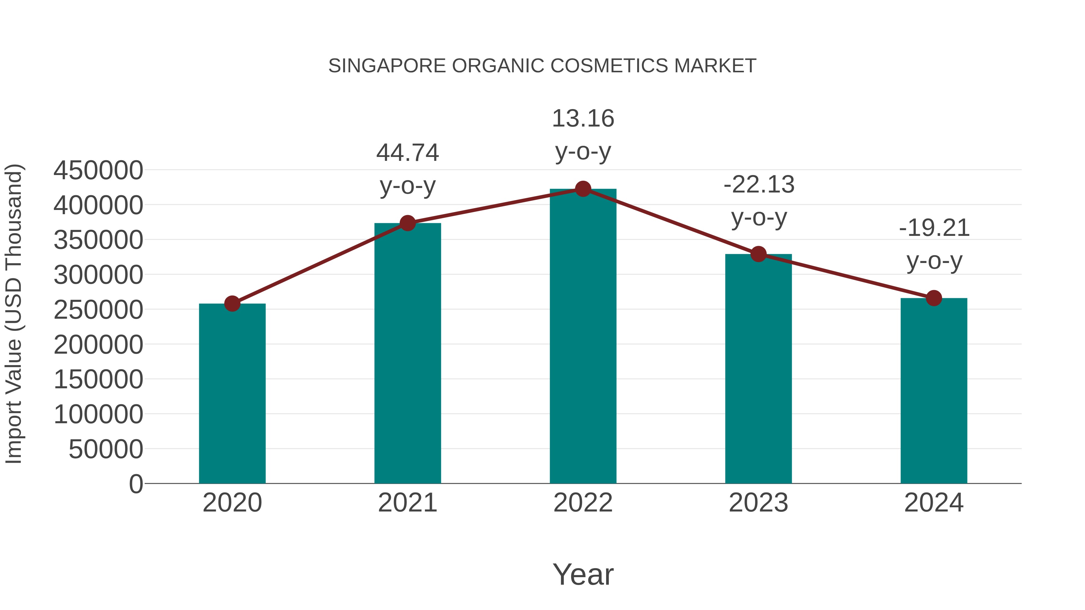  Singapore Organic Cosmetics Market: Import Trend Analysis