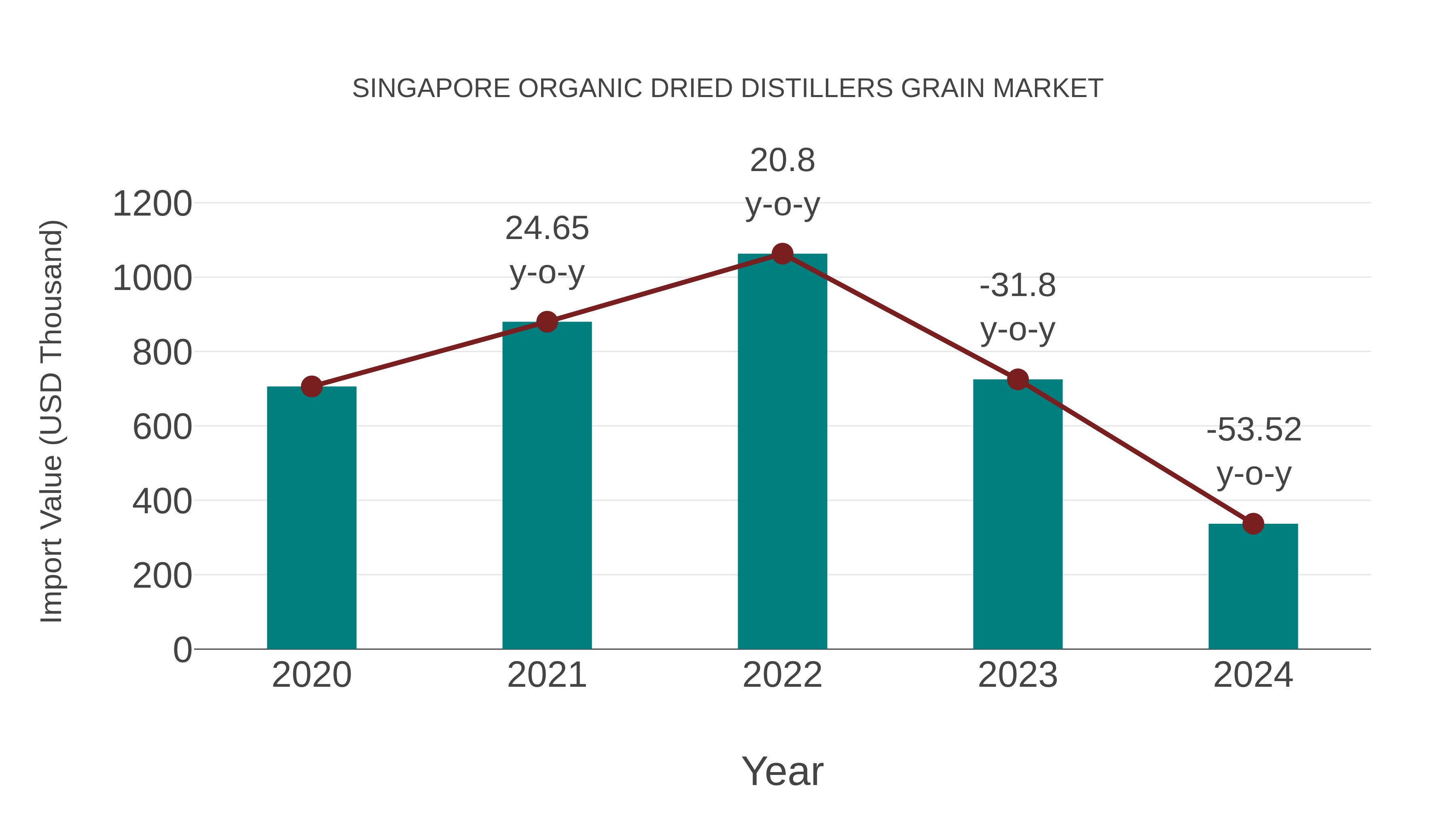  Singapore Organic Dried Distillers Grain Market: Import Trend Analysis