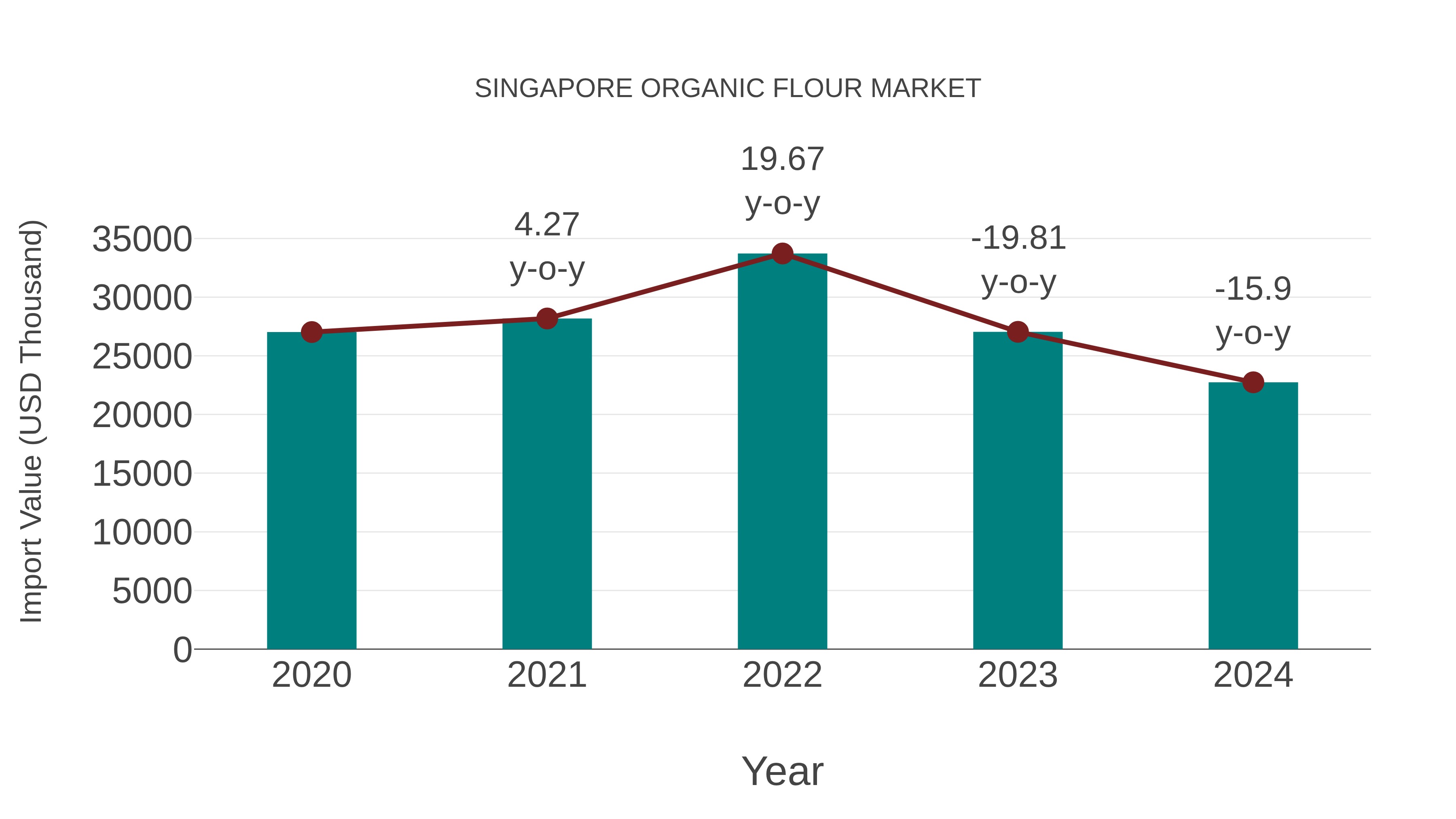  Singapore Organic Flour Market: Import Trend Analysis