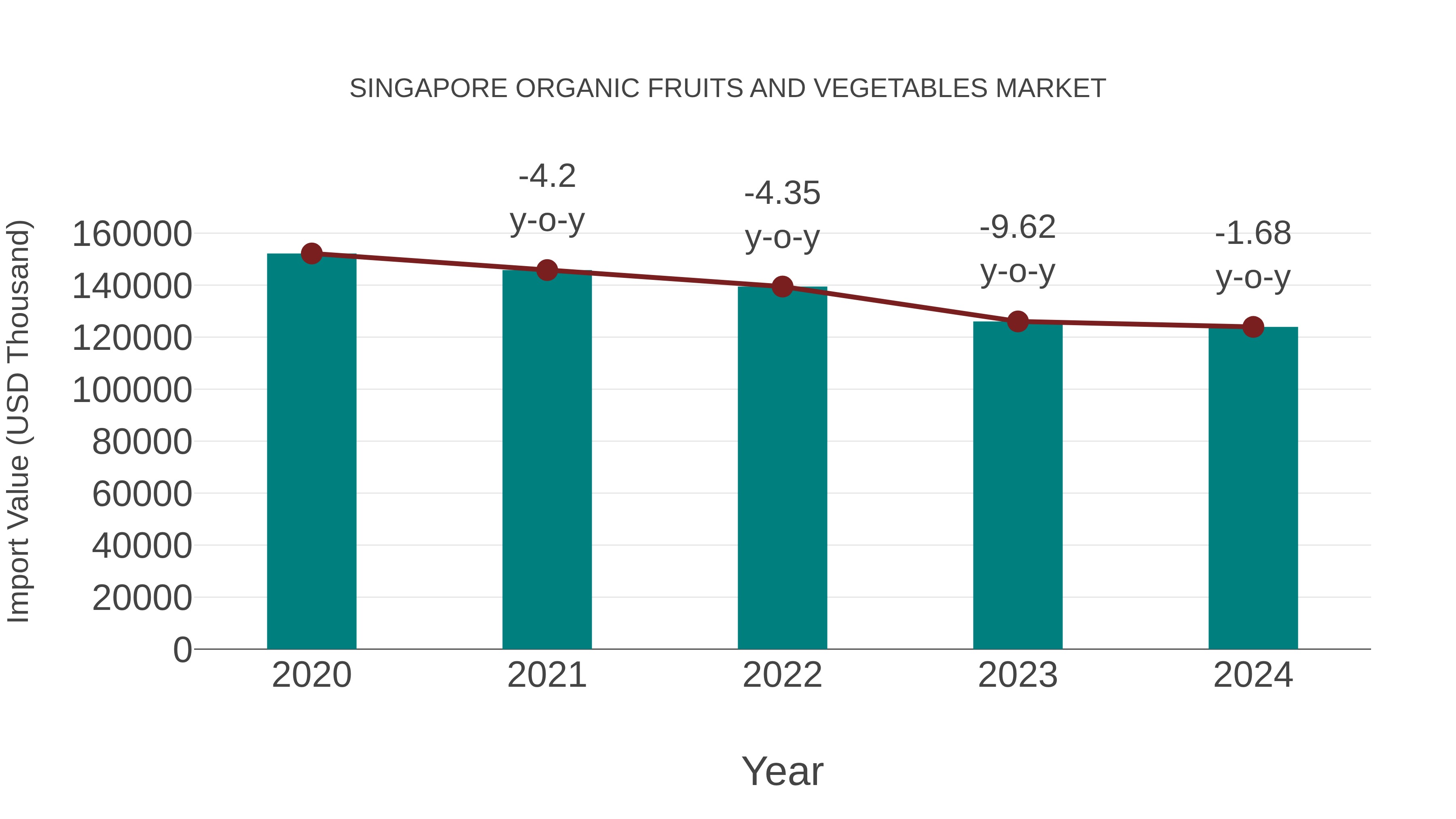 Singapore Organic Fruits and Vegetables Market: Import Trend Analysis