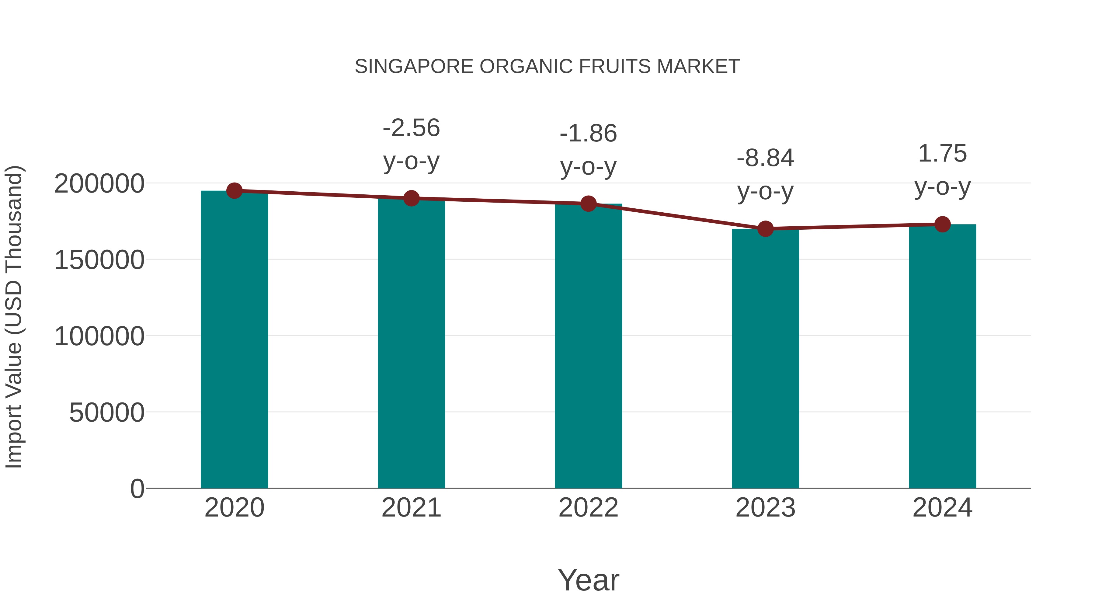Singapore Organic Fruits Market: Import Trend Analysis