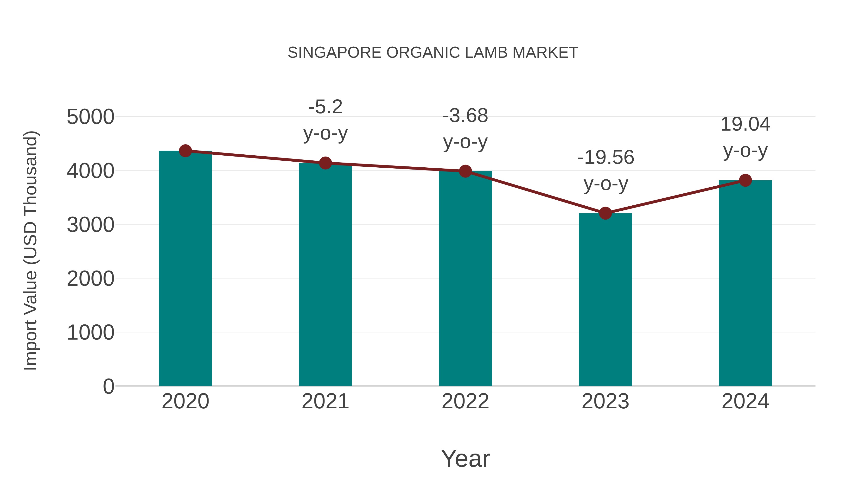  Singapore Organic Lamb Market: Import Trend Analysis