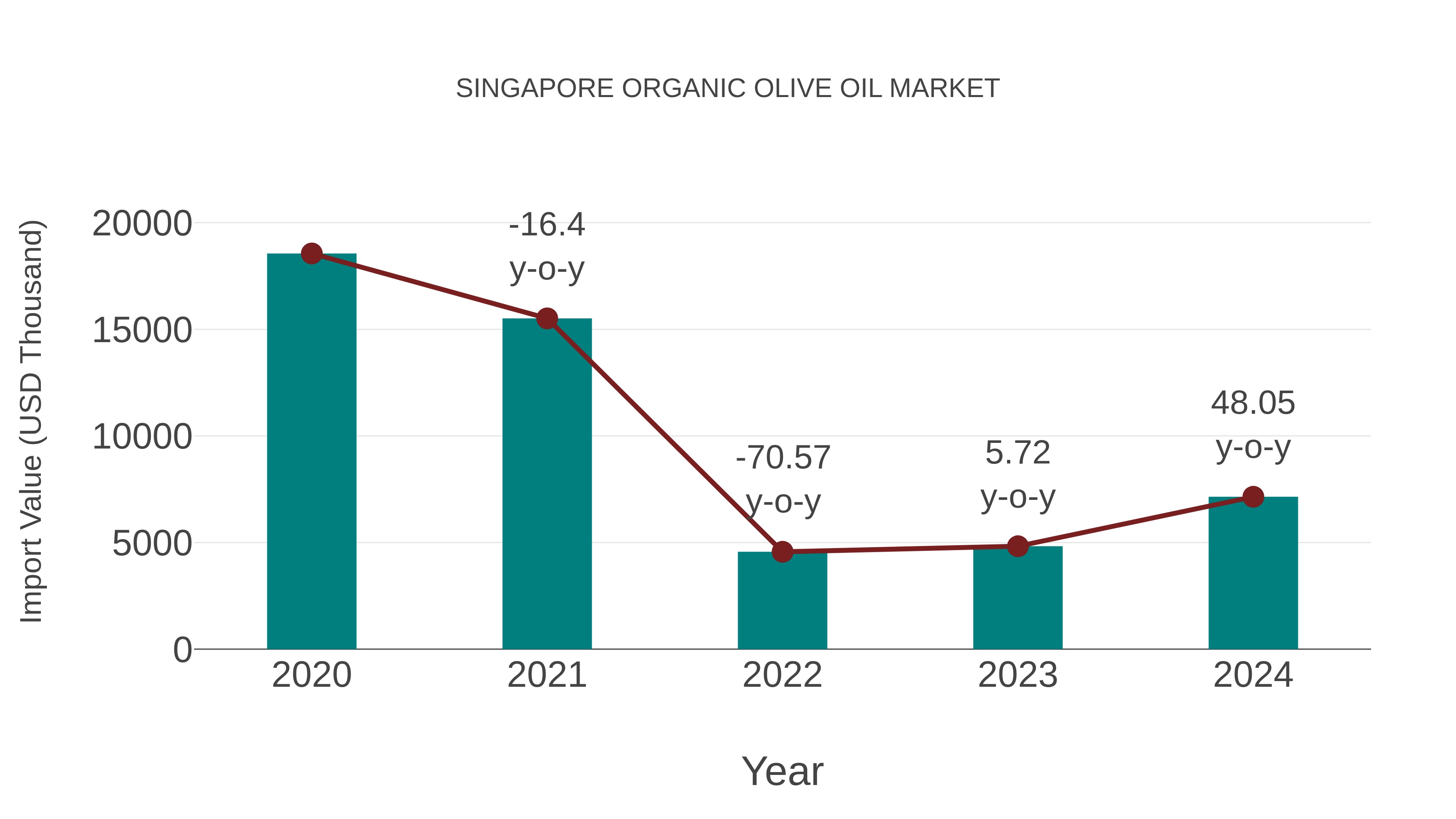 Singapore Organic Olive Oil Market: Import Trend Analysis