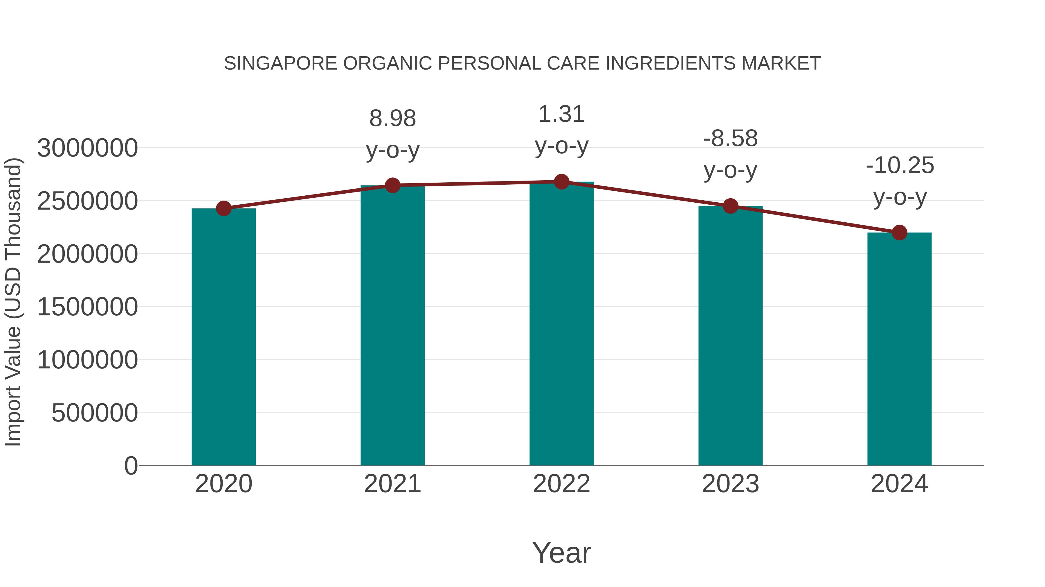  Singapore Organic Personal Care Ingredients Market: Import Trend Analysis